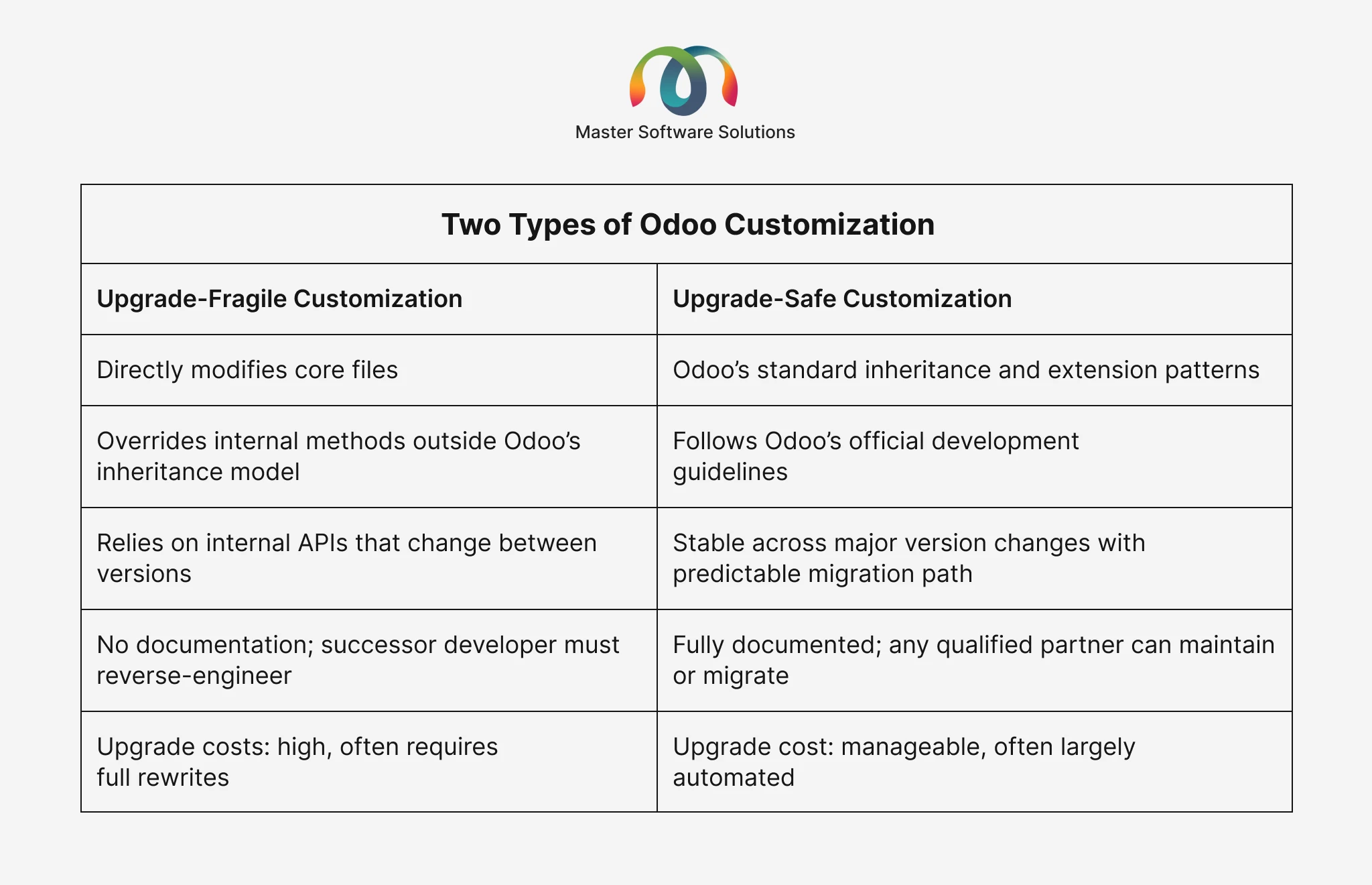 ravi garg, master software solutions, types of odoo customizations, upgrade fragile customization, upgrade safe customization, standard inheritance, extension patterns, offical development guidelines, predictable migration path, fully documented, upgrade costs
