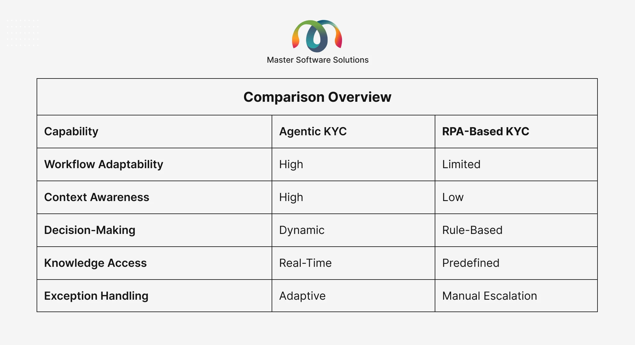 ravi garg, master software solutions, comparison table, agentic vs rpa based, kyc