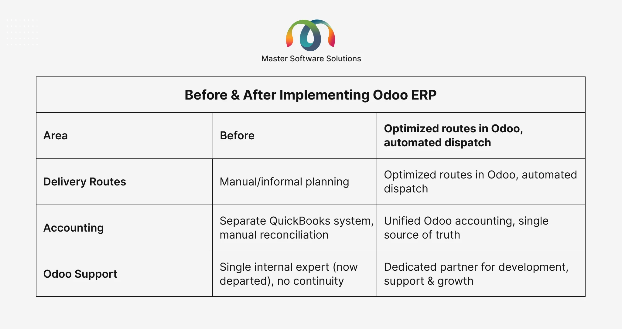 ravi garg, master software solutions, before and after implementing odoo erp, delivery routes, accounting, odoo support