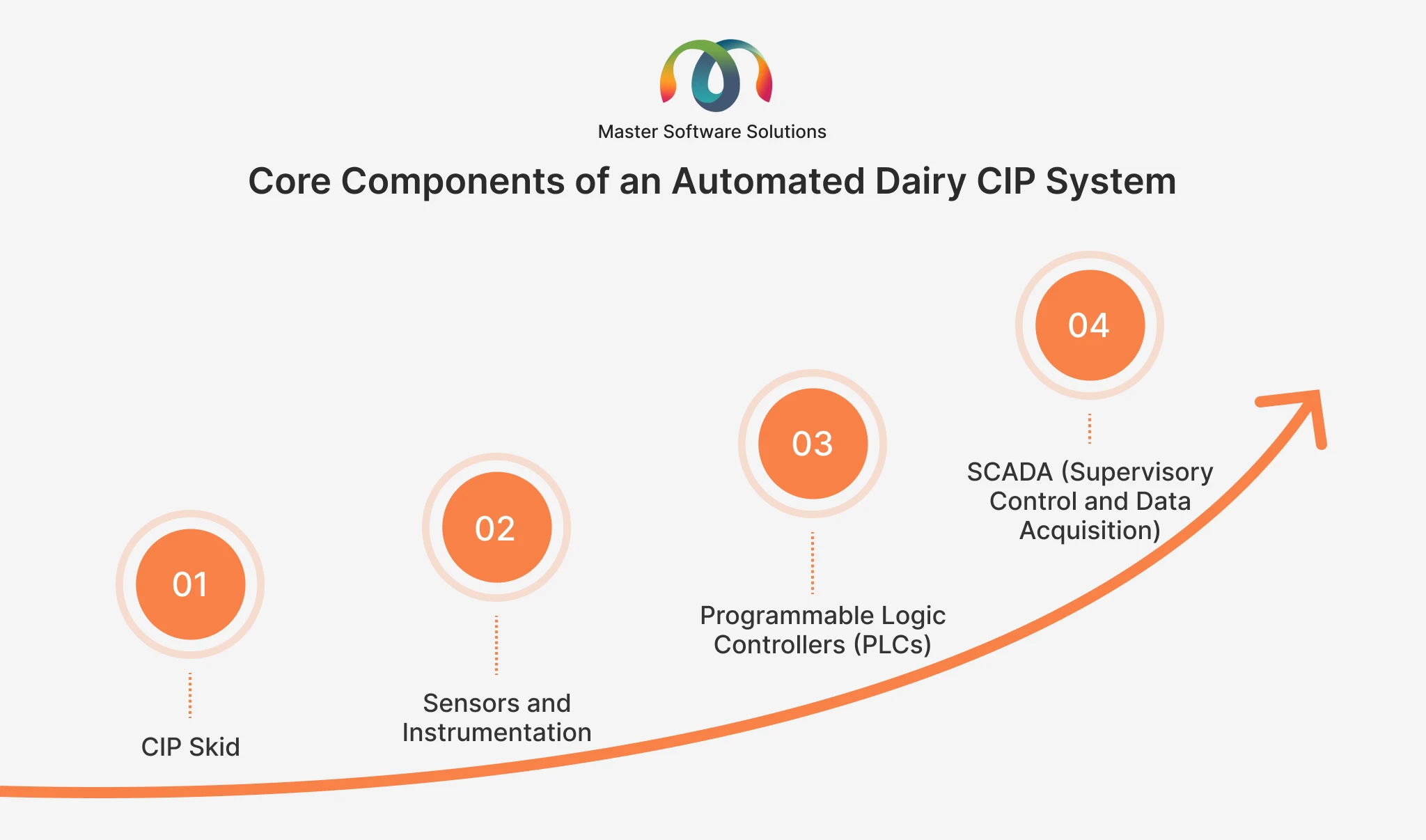 ravi garg, master software solutions, core components, automated dairy cip system, cip system, cip skid, sensors, instrumentation, programmable logic controllers. plcs, scada, supervisory control and data acquisition