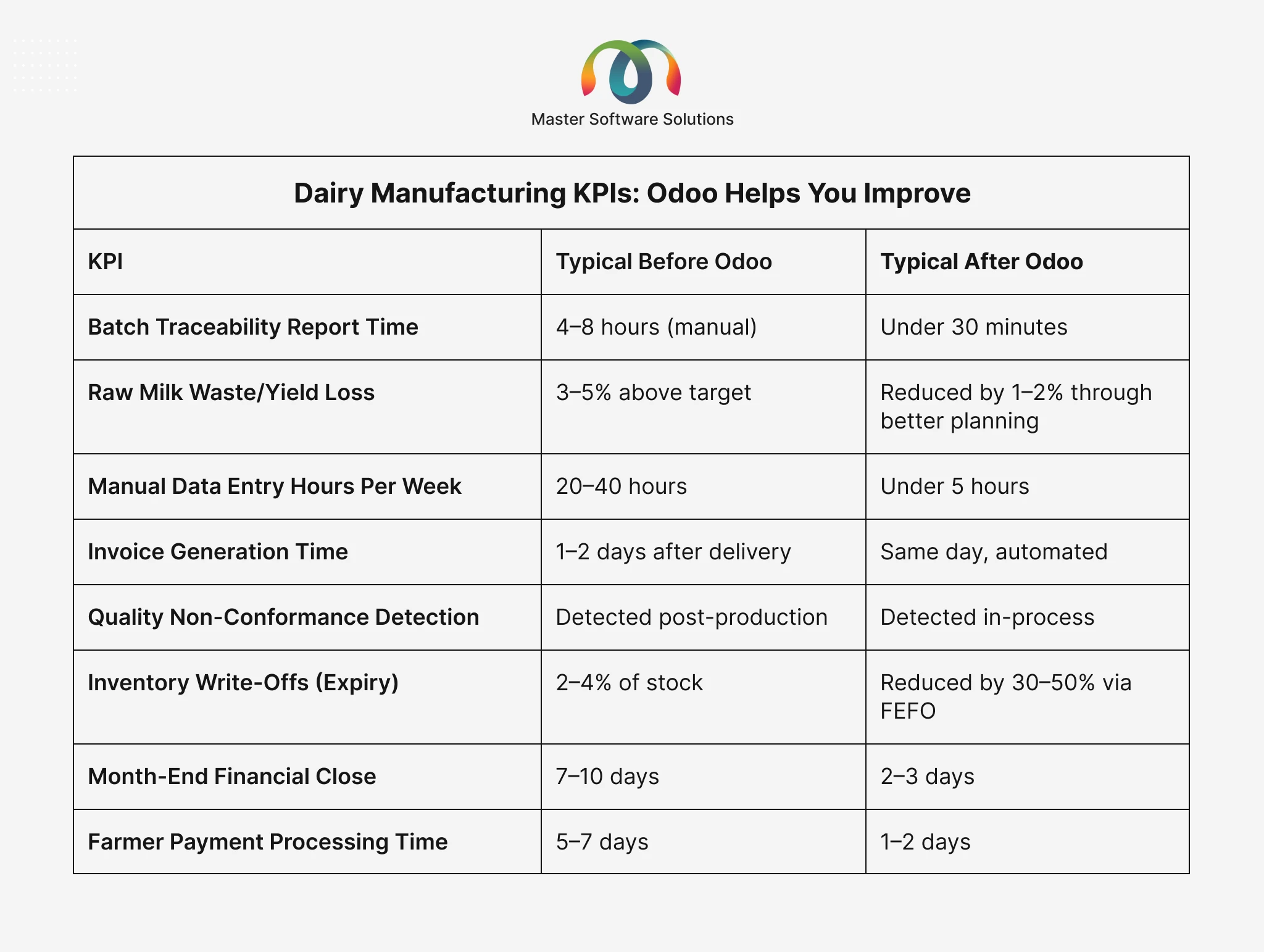 ravi garg, master software solutions, dairy manufacturing kpis, batch traceability report time, raw milk waste, yield loss, manual data entry data per week, invoice generation time, quality non-conformance detection, inventory write-offs, month-end financial close, farmer payment processing time