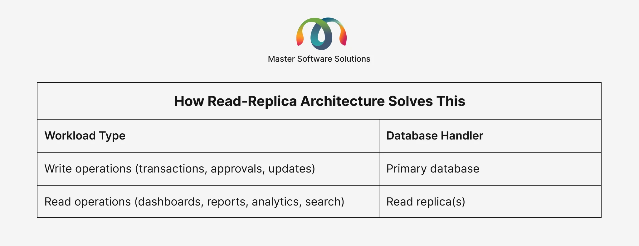 ravi garg, master software solutions, read-replica architecture, read operations, write operations