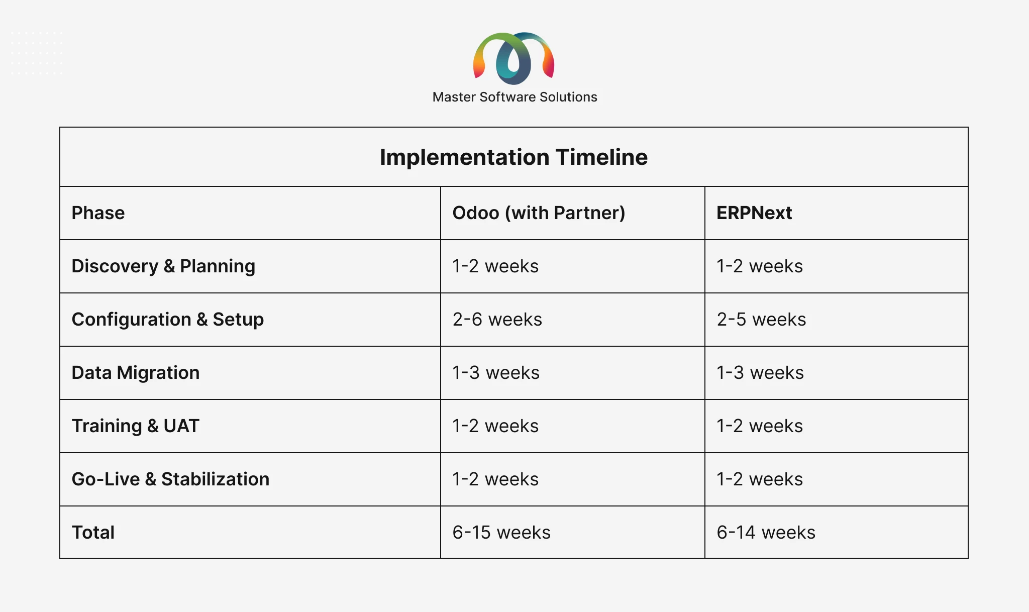ravi garg, master software solutions, implementation timeline, discovery, planning, configuration, setup, data migration, training, uat,, go-live, stabilization