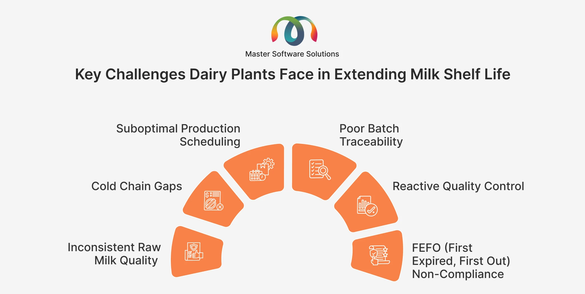 ravi garg, master software solutions, challenges dairy plants, milk shelf life, inconsistent raw milk quality, cold chain gaps, suboptimal production scheduling, poor batch traceability, reactive quality control, fefo, first expired first first out, non compliance