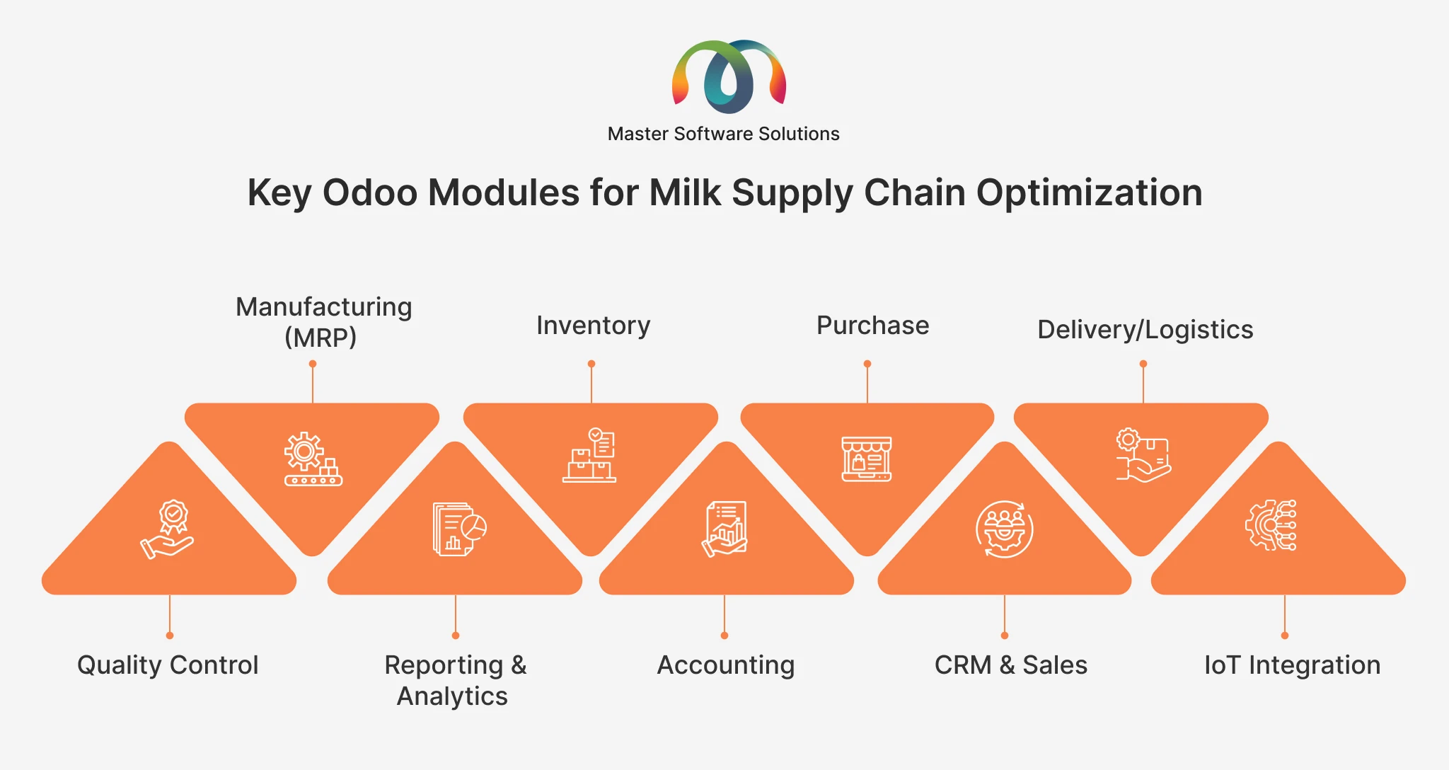 ravi garg, master software solutions, odoo modules, manufacturing, inventory, purchase, delivery, logistics, reporting, analytics, accounting, crm, sales, iot integration