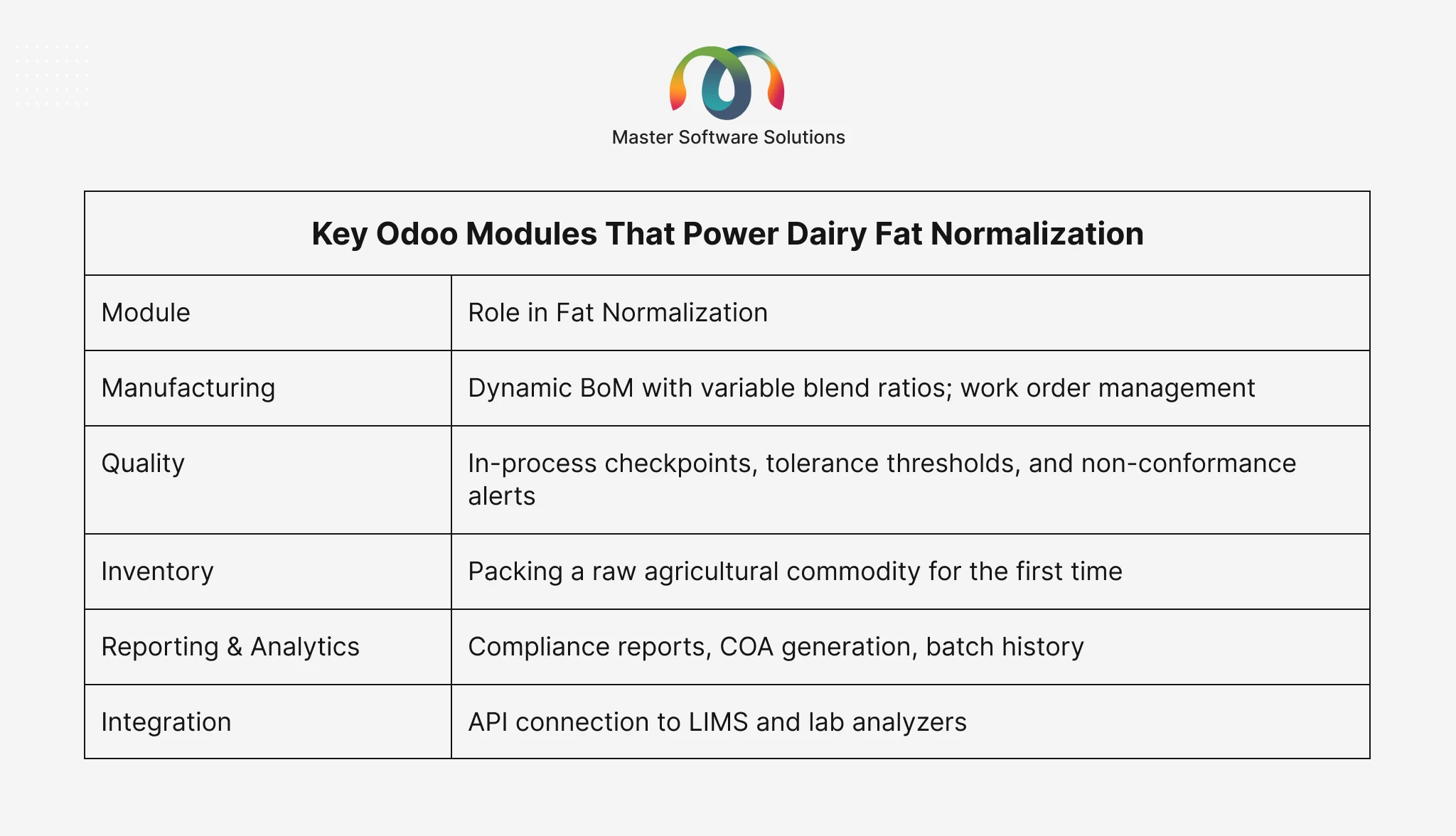 ravi garg, master software solutions, key odoo modules, dairy fat normalization, manufacturing, quality, inventory, reporting and analytics, integration