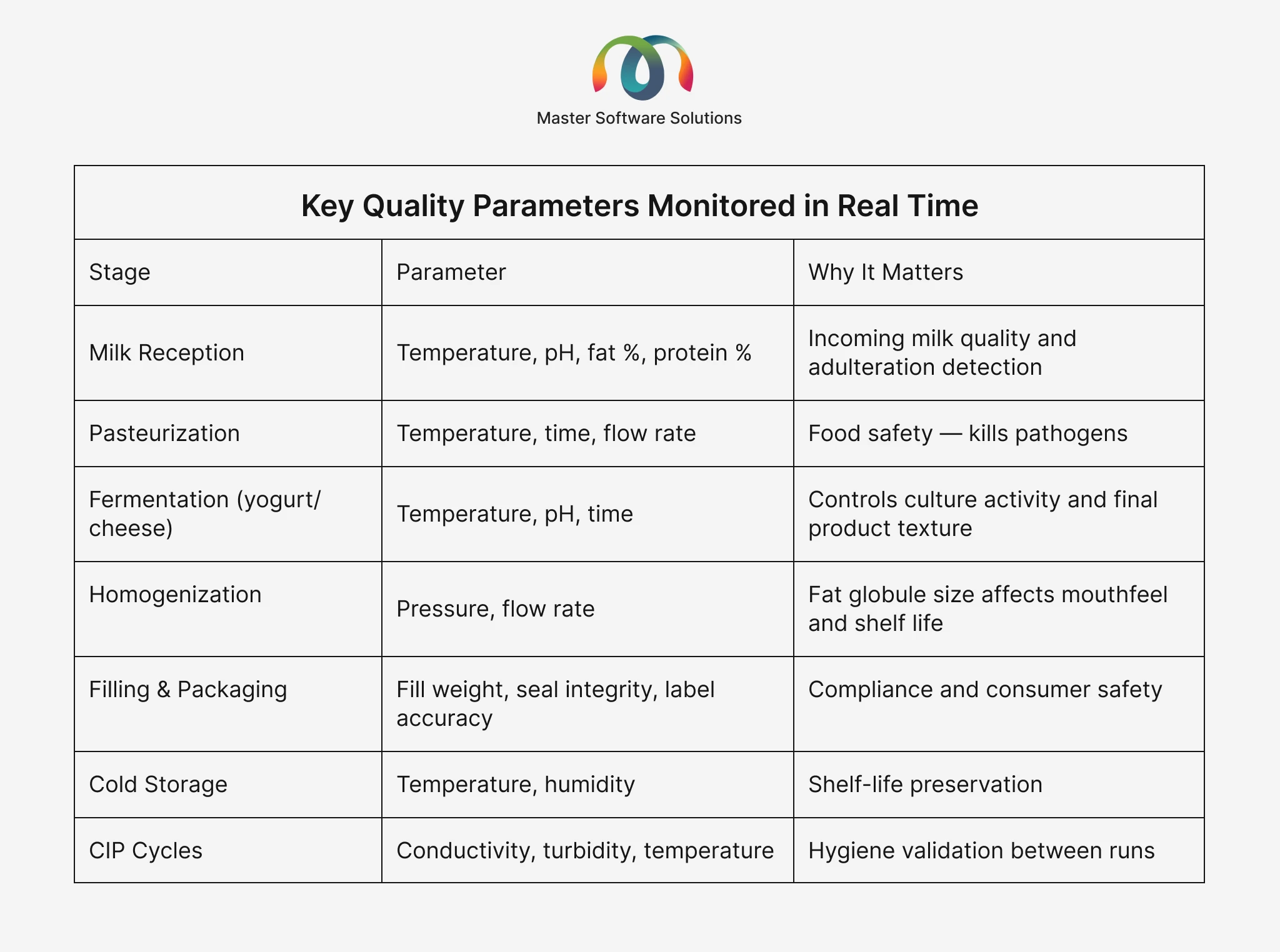 ravi garg, master software solutions, key quality parameters, milk reception, pasteurization, fermentation, homogenization, filling, packing, cold storage