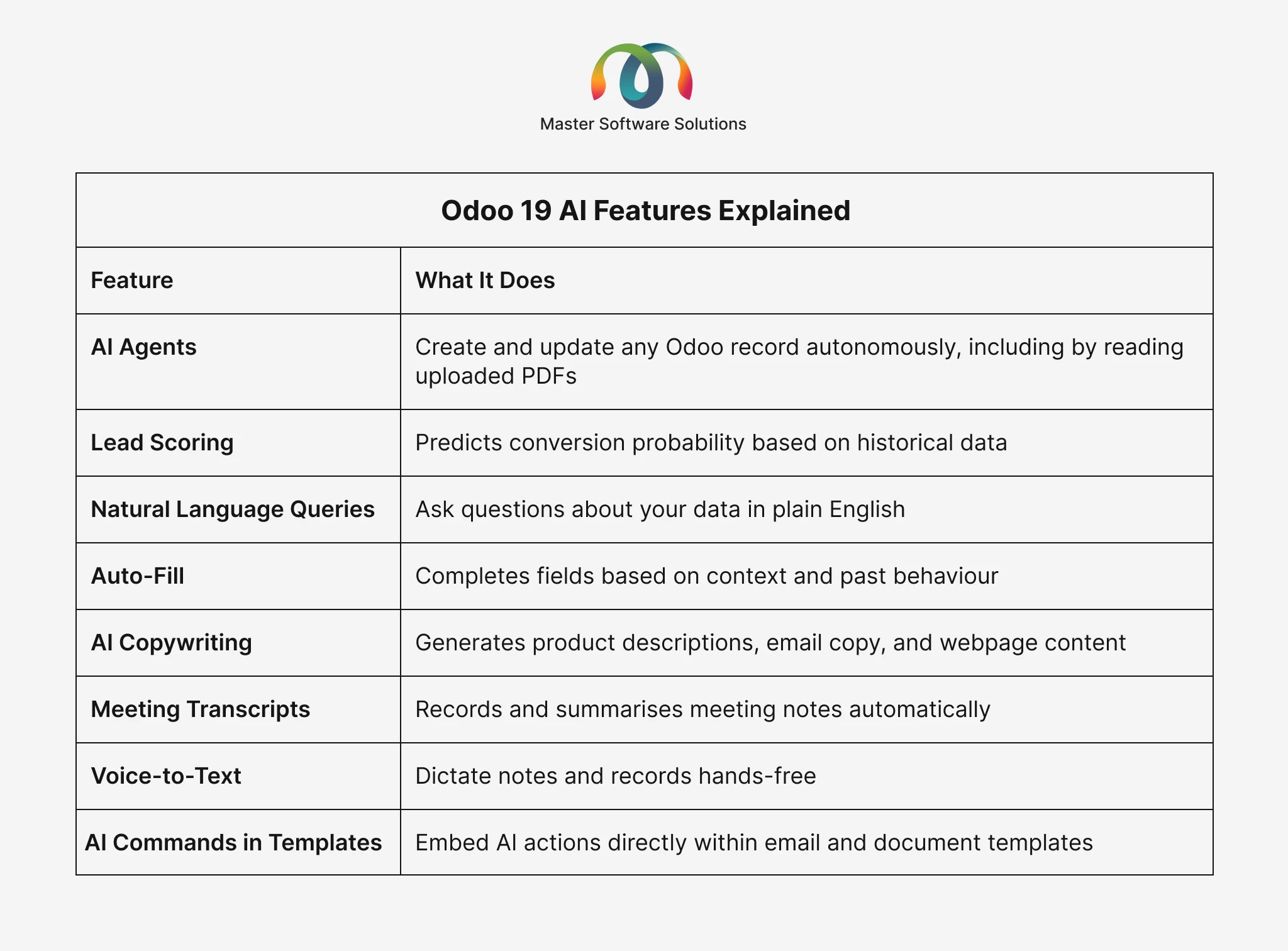 ravi garg, master software solutions, odoo 19 ai features, ai agents, lead scoring, natural language queries, auto-fill, ai copywriting, meeting transcripts, voice-to-text, ai commands in template