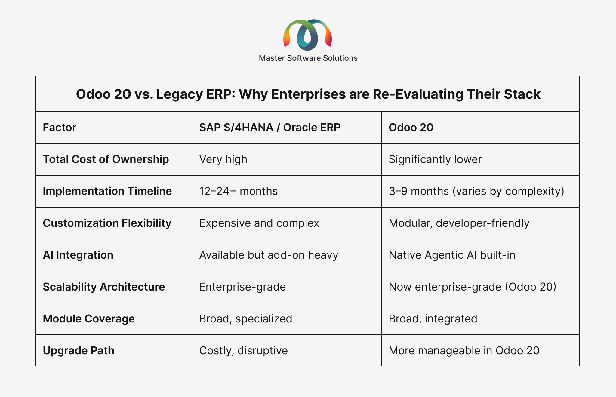 ravi garg, master software solutions, odoo 20 vs leagacy erp, odoo, odoo 20, legacy erp, tocal cost of ownership, implementation timeline, customization flexibility, ai integration, scalability architecture, module coverage, upgrade path