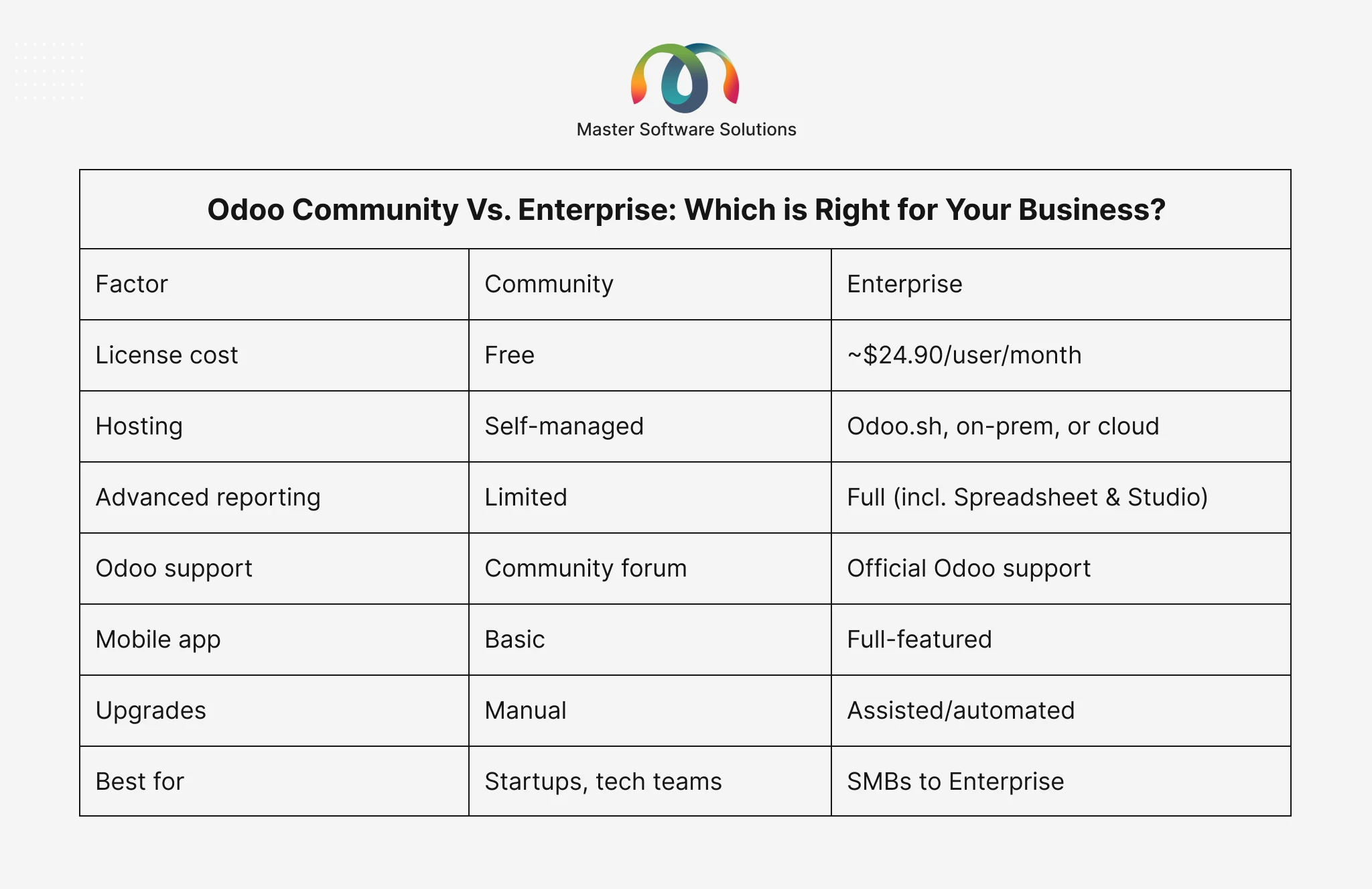 ravi garg, master software solutions, odoo community, odoo entrerprise