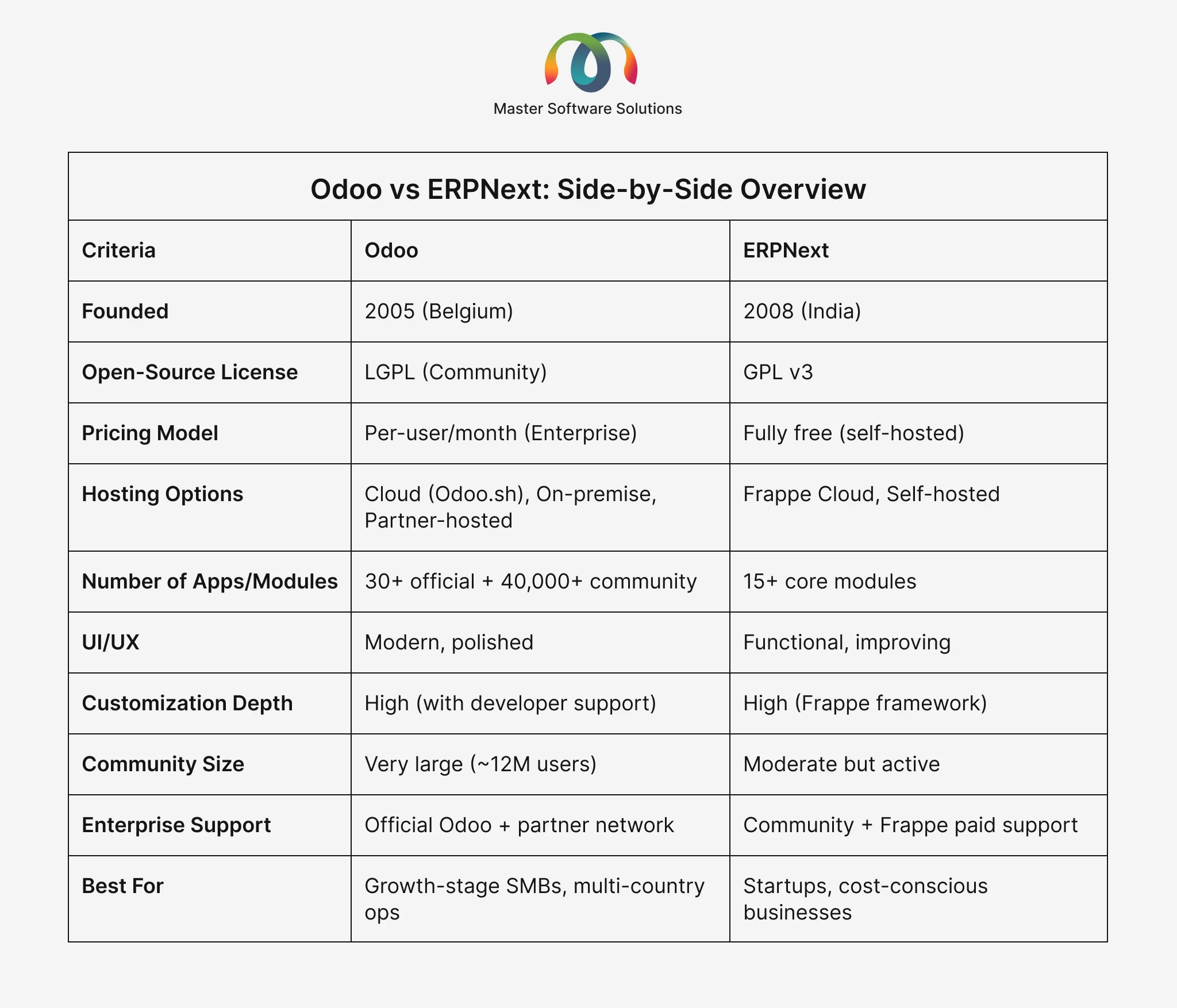 ravi garg, master software solutions, odoo vs erpnext, odoo, erpnext, open-source, pricing model, hosting options, number of apps or modules, ui/ux, customizations, community size, enterprise support