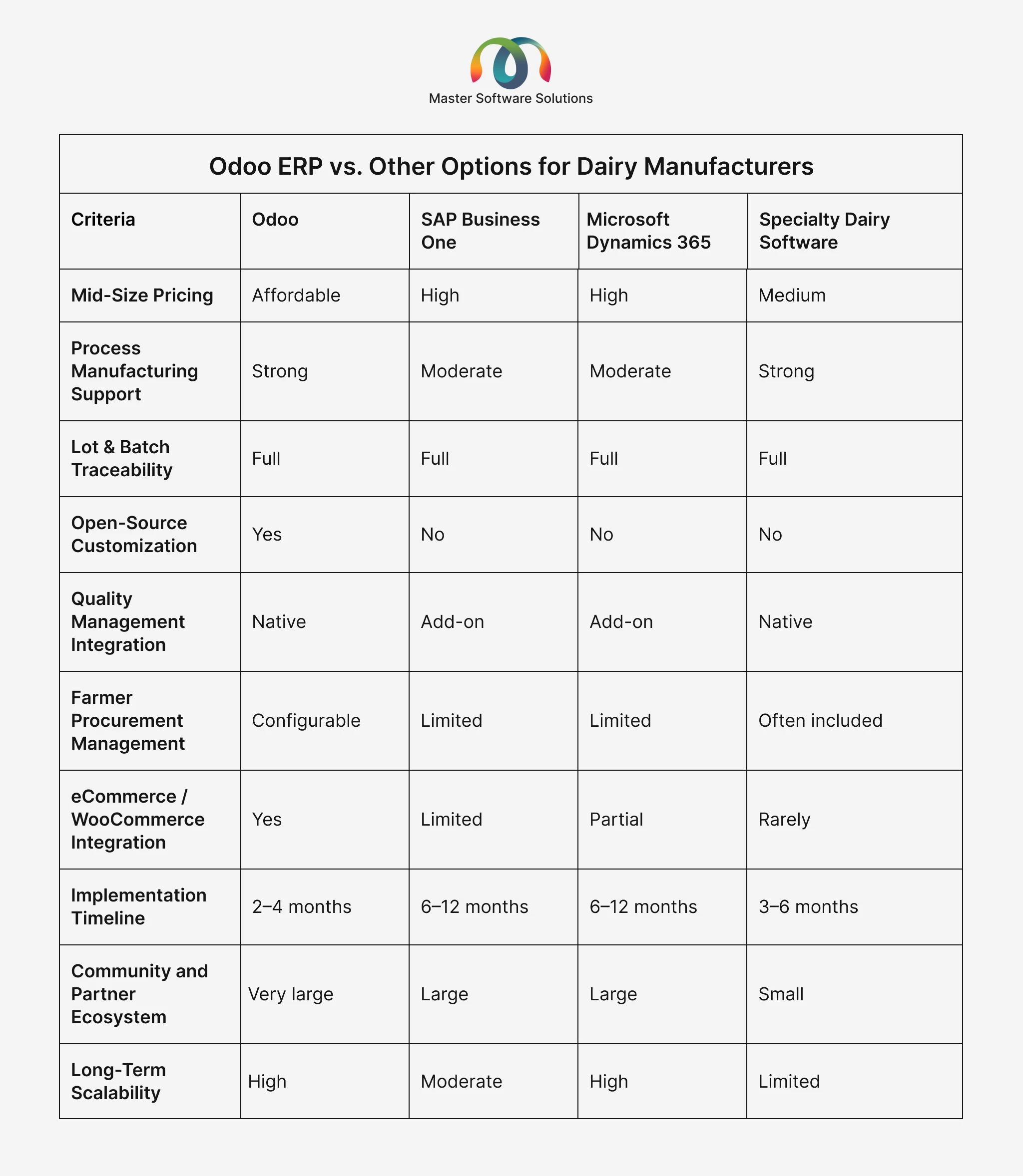 ravi garg, master software solutions, odoo vs other dairy erp options, sap business one, microsoft dynamics 365, speciality dairy erp