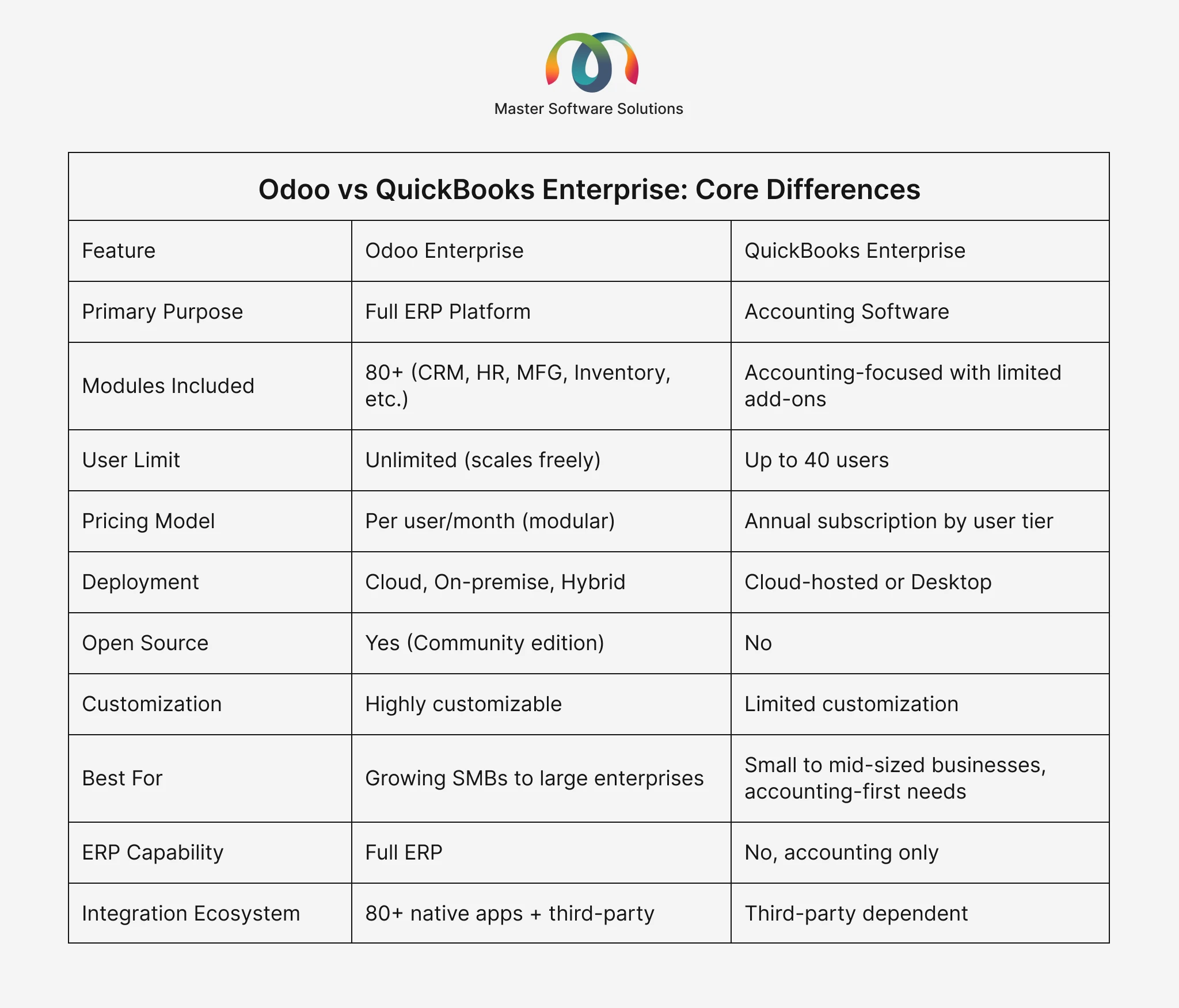 ravi garg, master software solutions, odoo, quickbooks, odoo vs quickbooks, difference, primary purpose, modules, user limit, pricing, deployment, open-source, customizations, erp capabilities, integration ecosystem