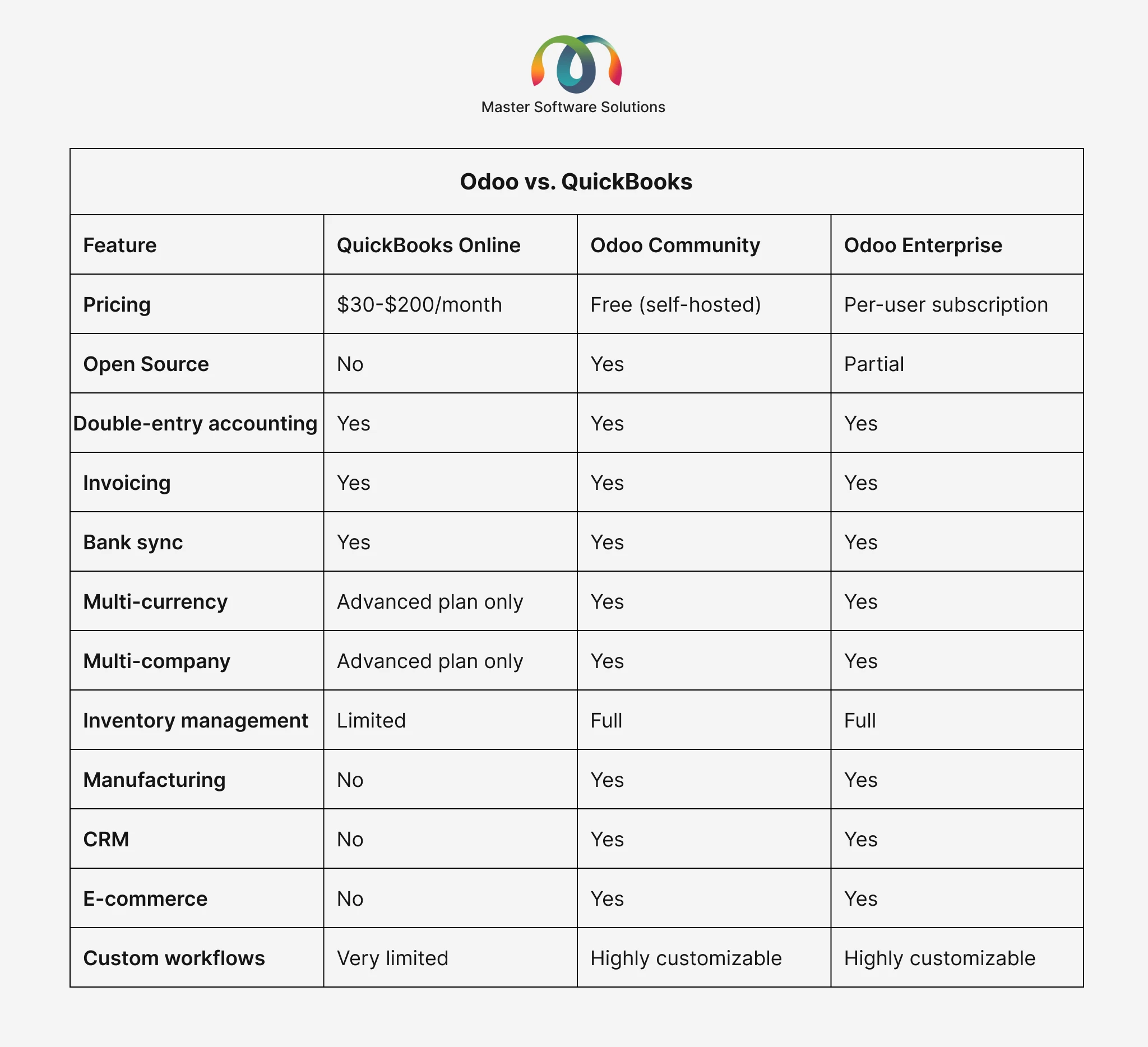 ravi garg, master software solutions, quickbook alternative, core accounting features, invoicing flexibility, multi-currency support, workflow automation, acalability, integrations, pricing transparency