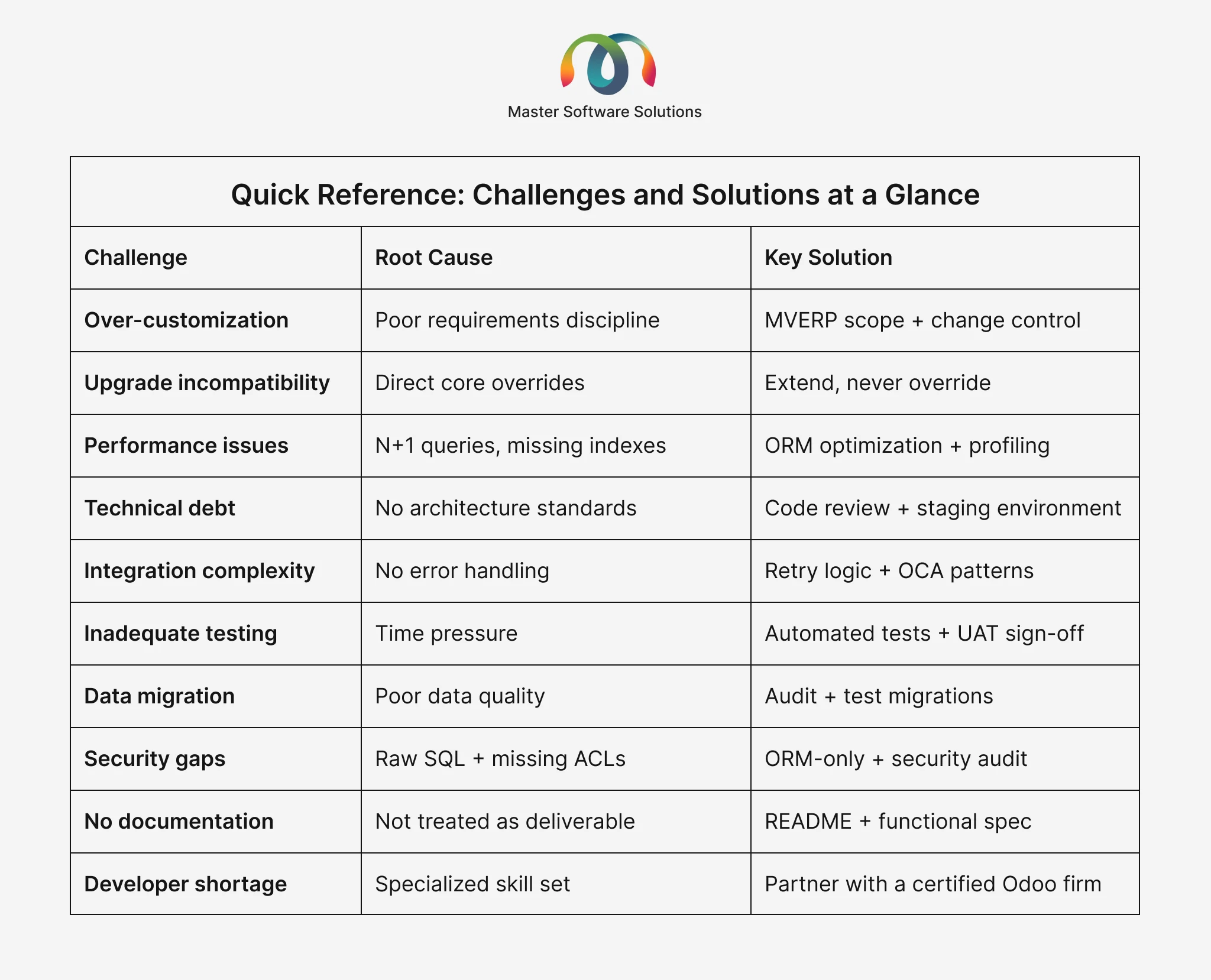 ravi garg, master software solutions, challenges and solutions, odoo customization, over-customization, upgrade incompatiability, performance issues, technical debts, Integration complexity, indequate testing, data migration, security gaps, no documentation, developer shortage