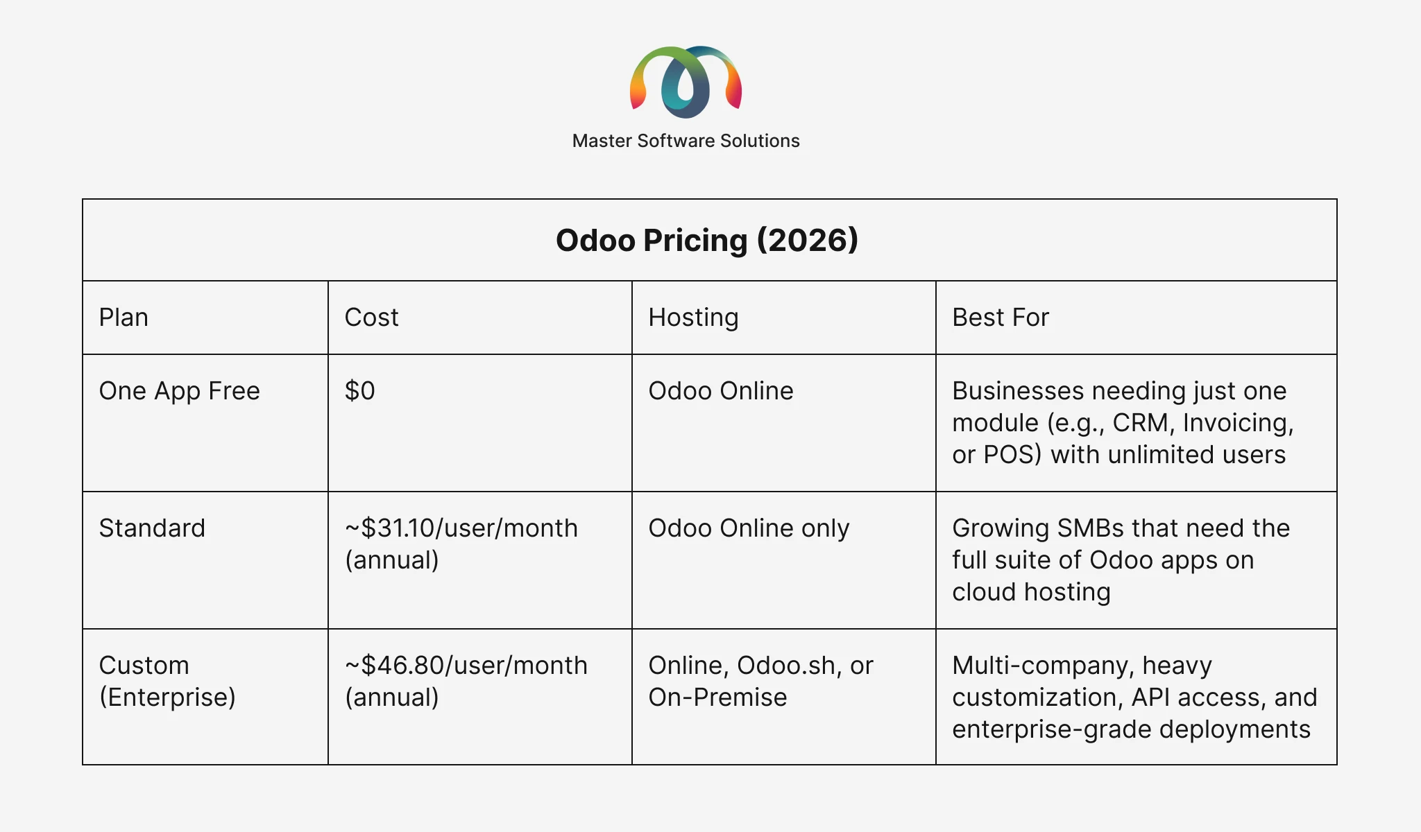 ravi garg, master software solutions, odoo, odoo pricing, one app free, standard, custom, enterprise model
