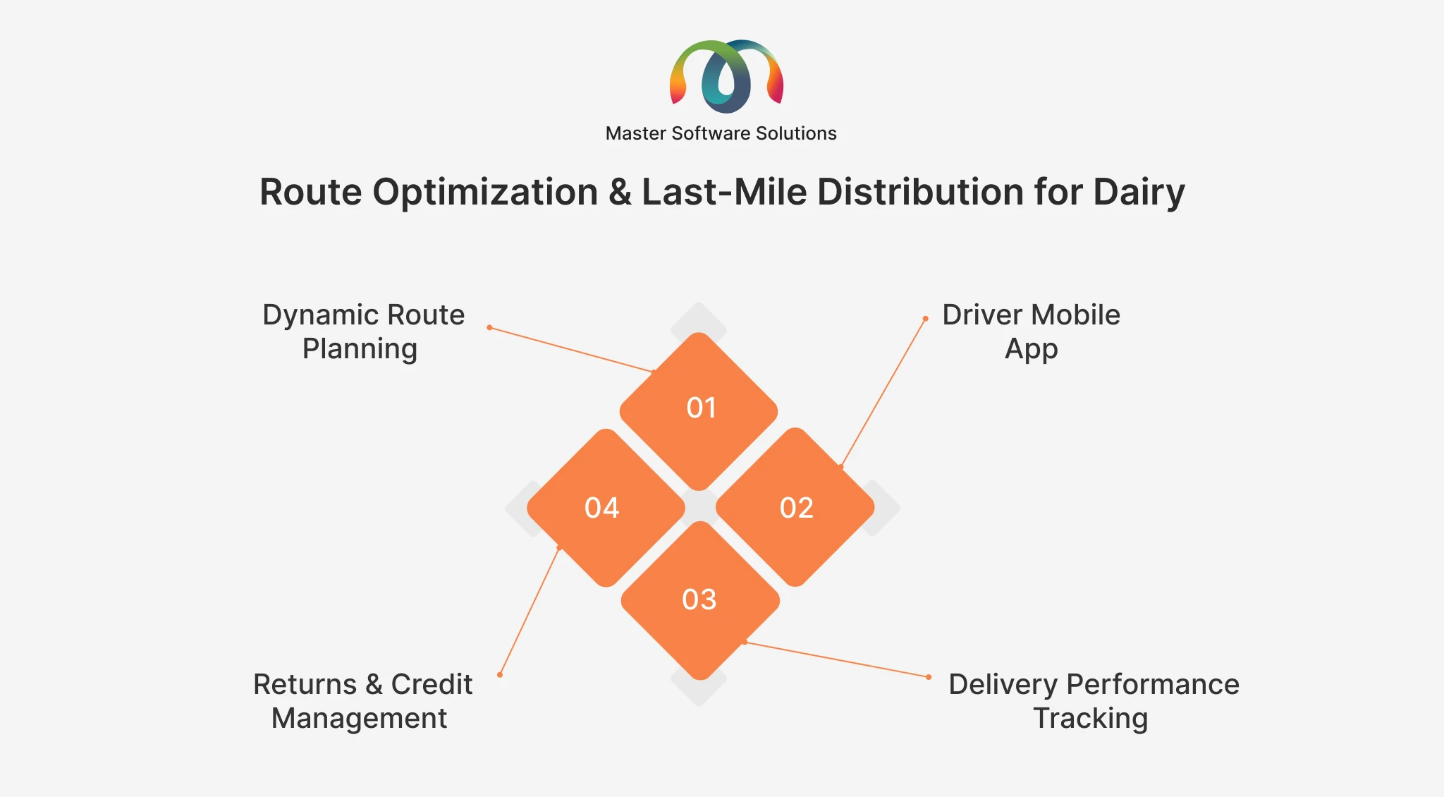 ravi garg, master software solutions, route optimization, last-mile distribution, dynamic route planning, driver mobile app, delivery performance tracking, returns, credit management