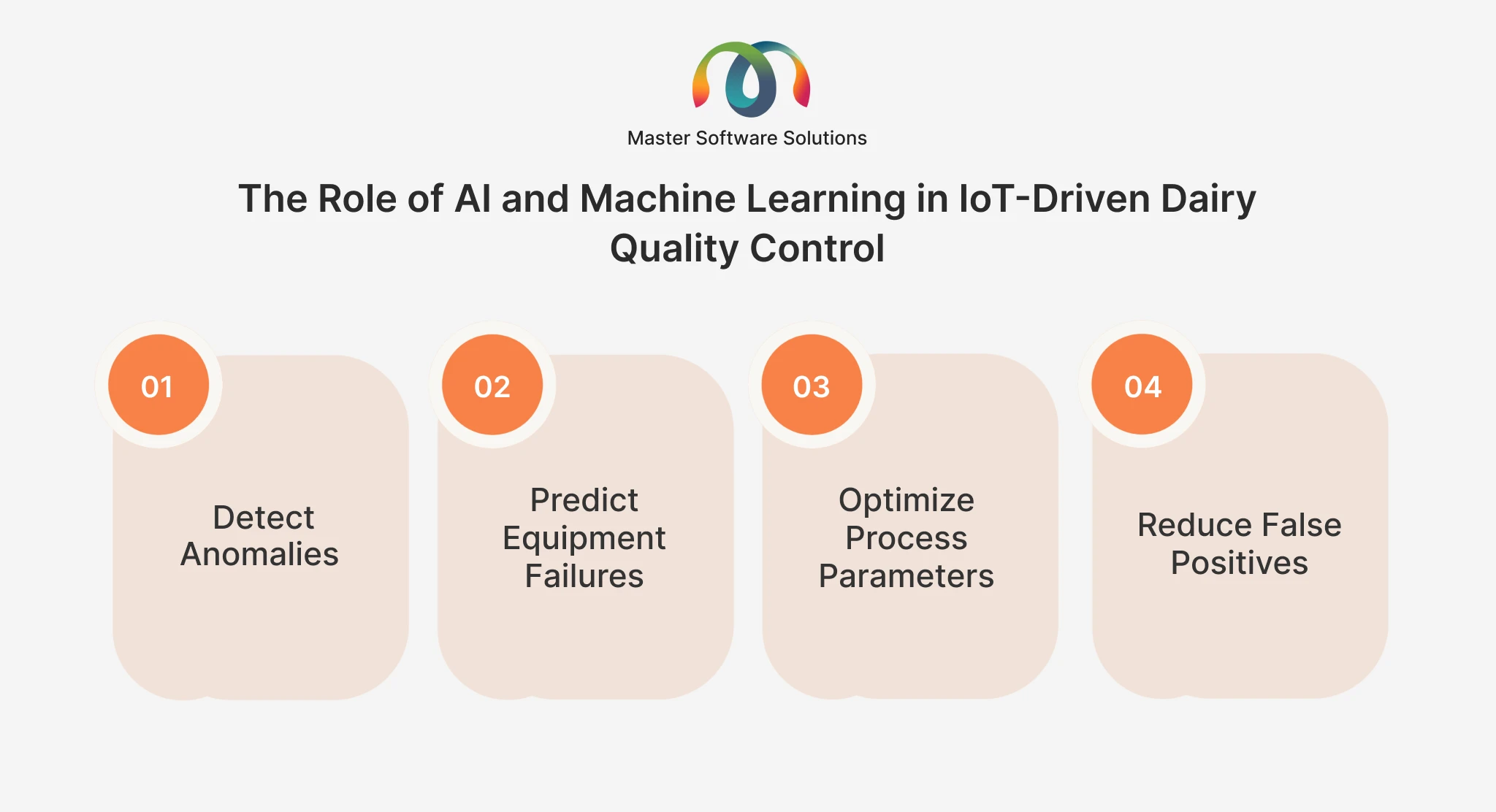 ravi garg, master software solutions, role of ai and machine learning, iot-driven dairy quality control, detect anomalies, predict equipment failures, optimize process parameters, false positives