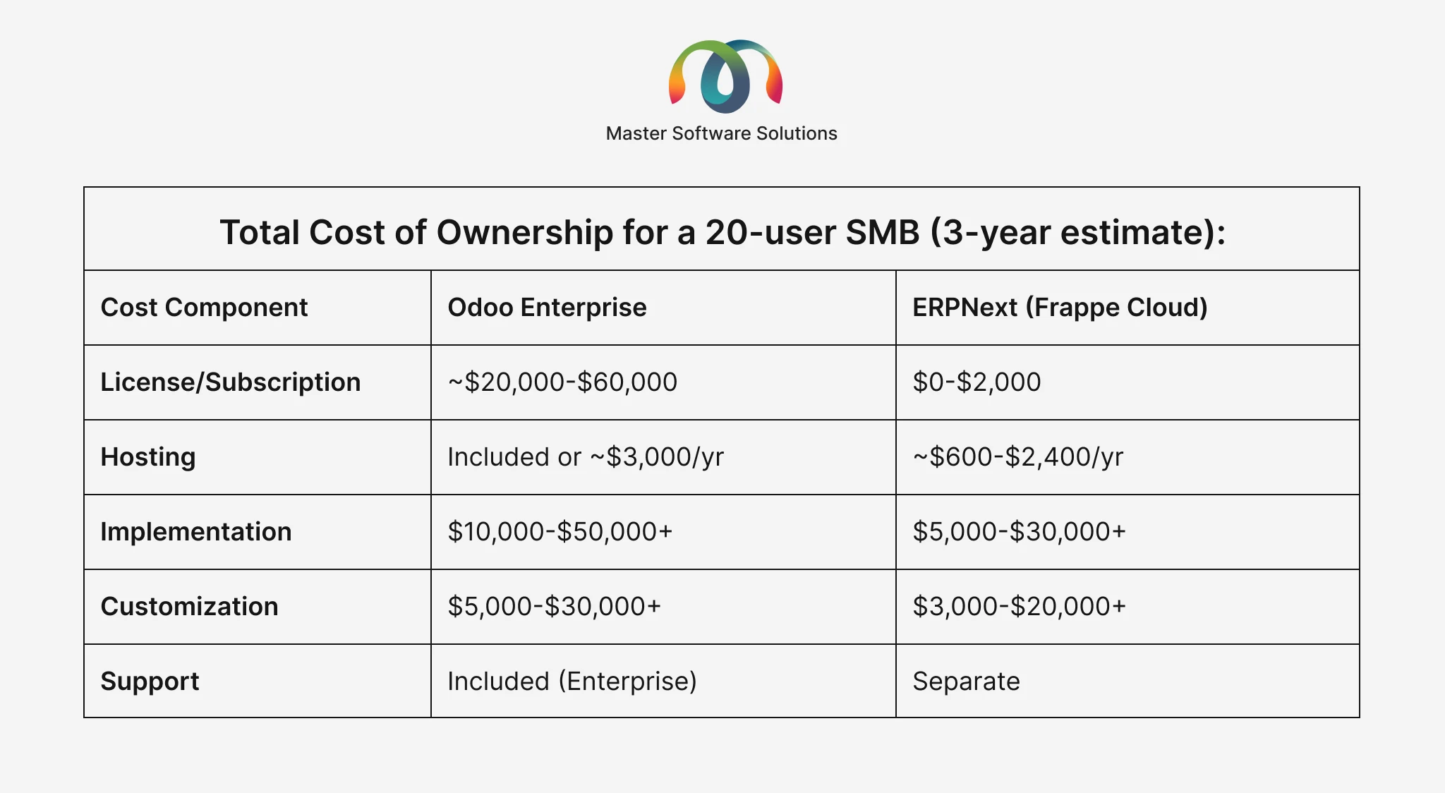 ravi garg, master software solutions, total cost of ownership, tco, license, subscription, hosting, implementation, customization, support