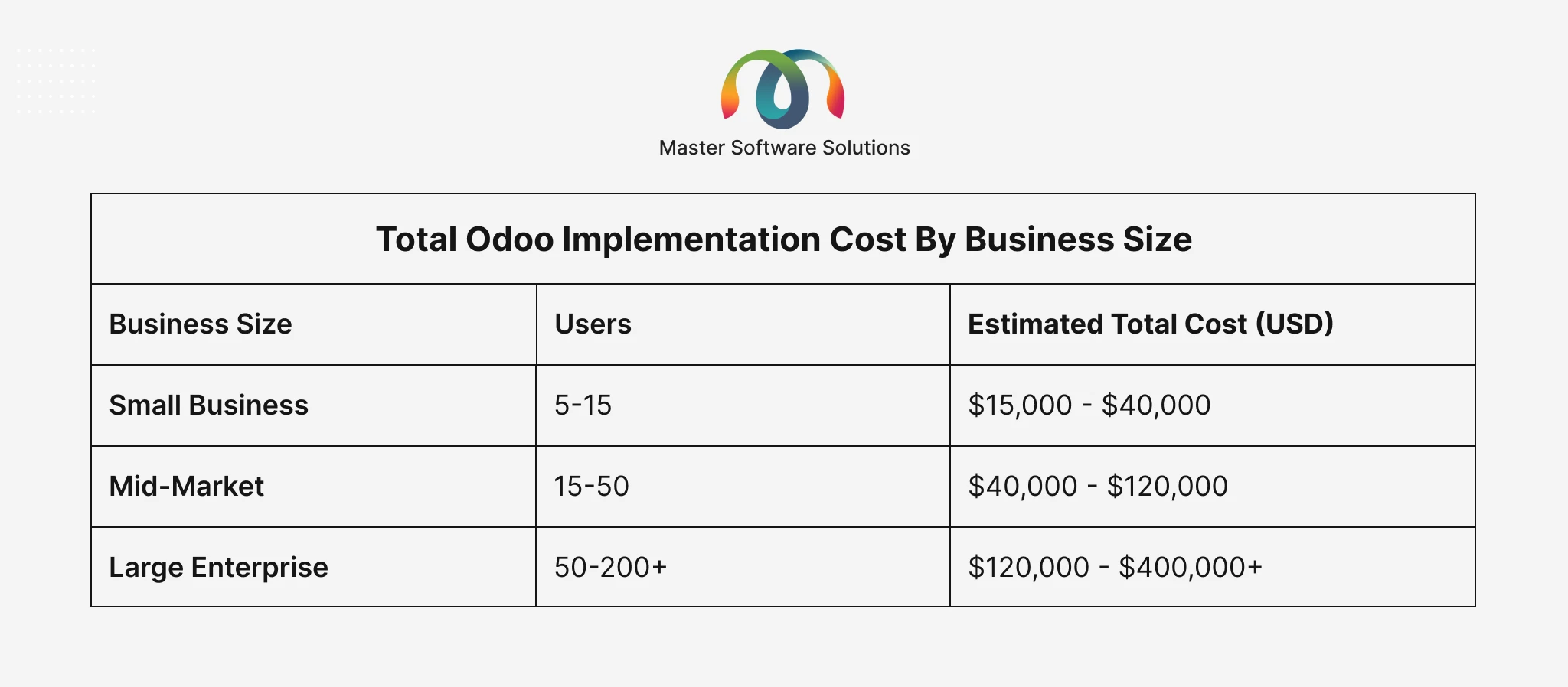 ravi garg, master software solutions, odoo implementation, odoo implementation cost by business size