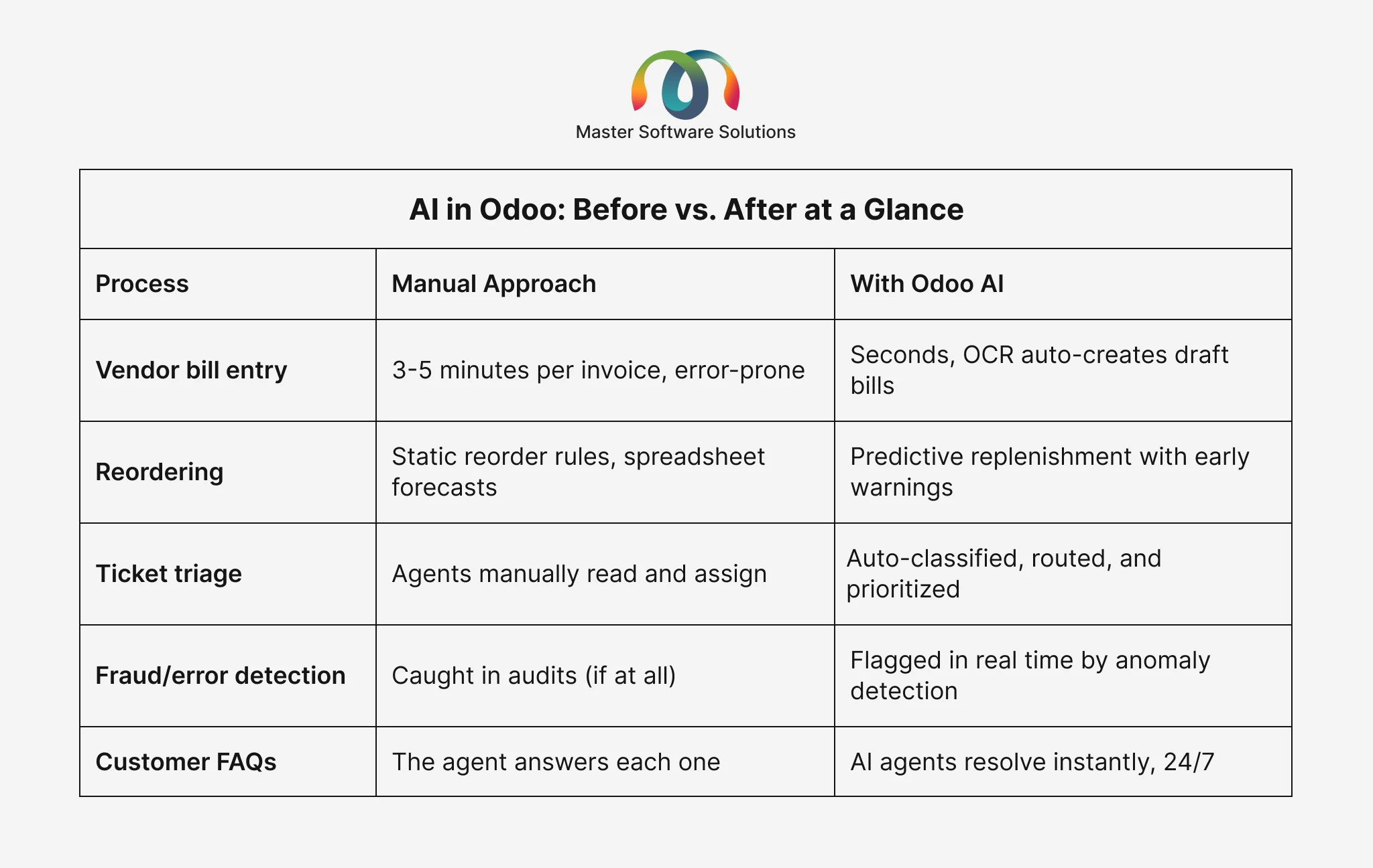 ravi garg, master software solutions, ai in odoo, odoo erp, vendor bill entry, reordering, ticketing triage, fraud detection, error detection, customer faqs