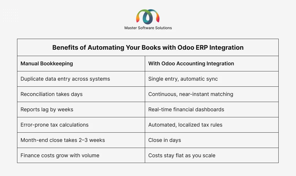 ravi garg, master software solutions, benefits, odoo erp, manual bookkeeping, odoo accounting integration