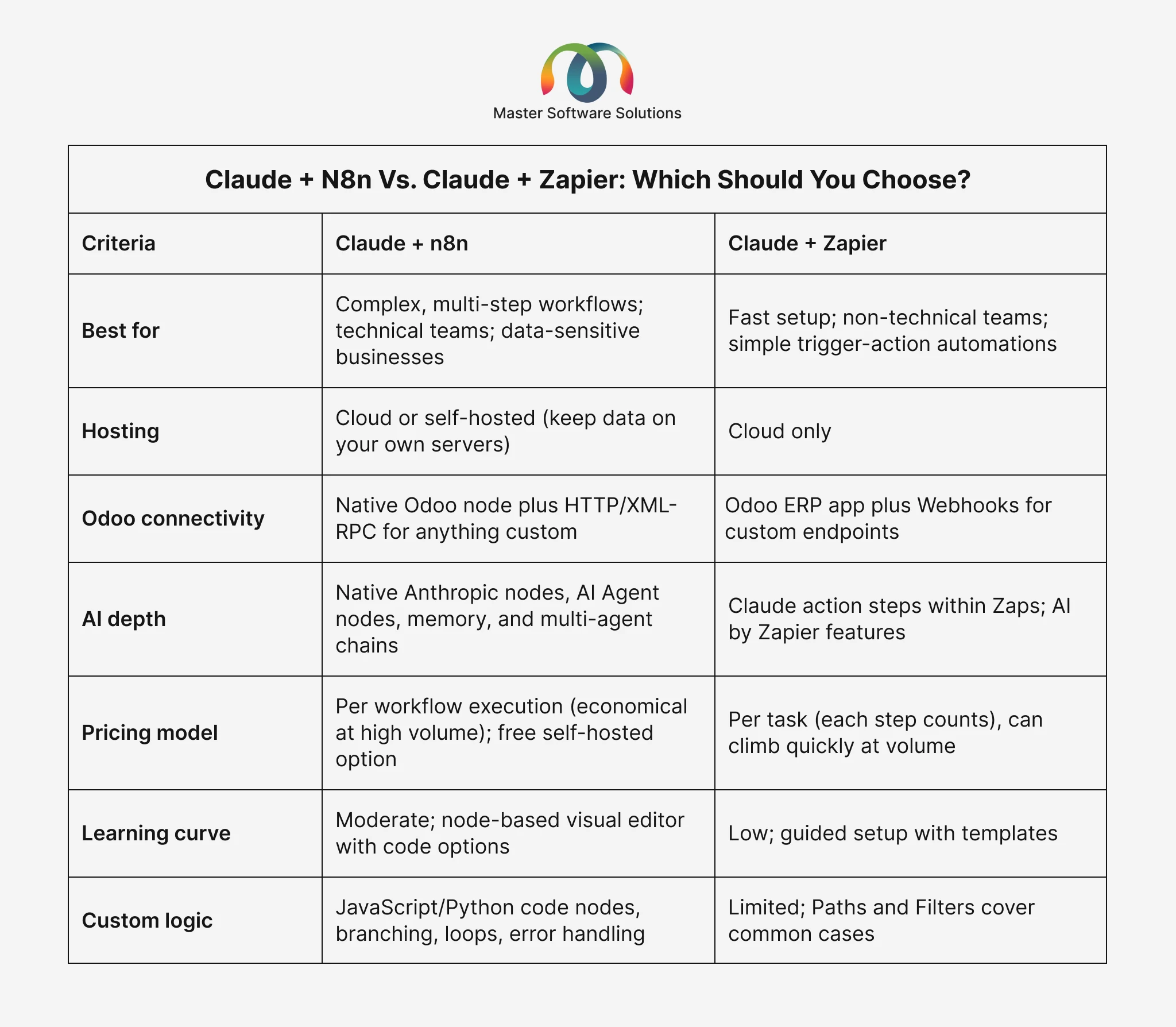 ravi garg, master software solutions, claude & n8n vs claude & zapier, comparison, hosting, odoo connectivity, ai depth, pricing model, learning curve, custom logic