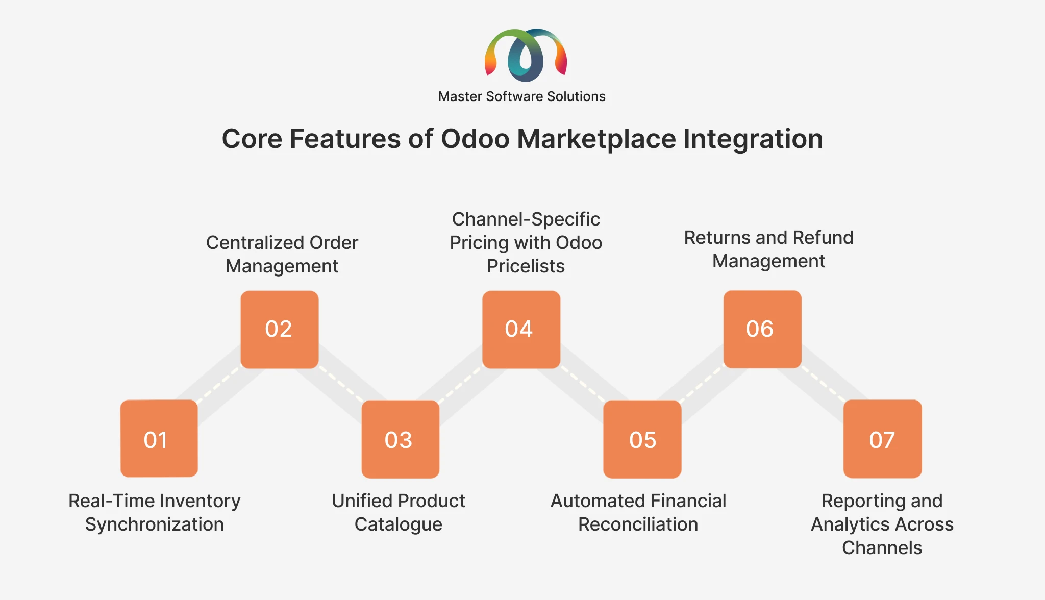 ravi garg, master software solutions, odoo features, inventory synchronization, order management, product catalog, pricing, odoo pricelists, financial reconciliation, returns, refund, reporting, ananlytics