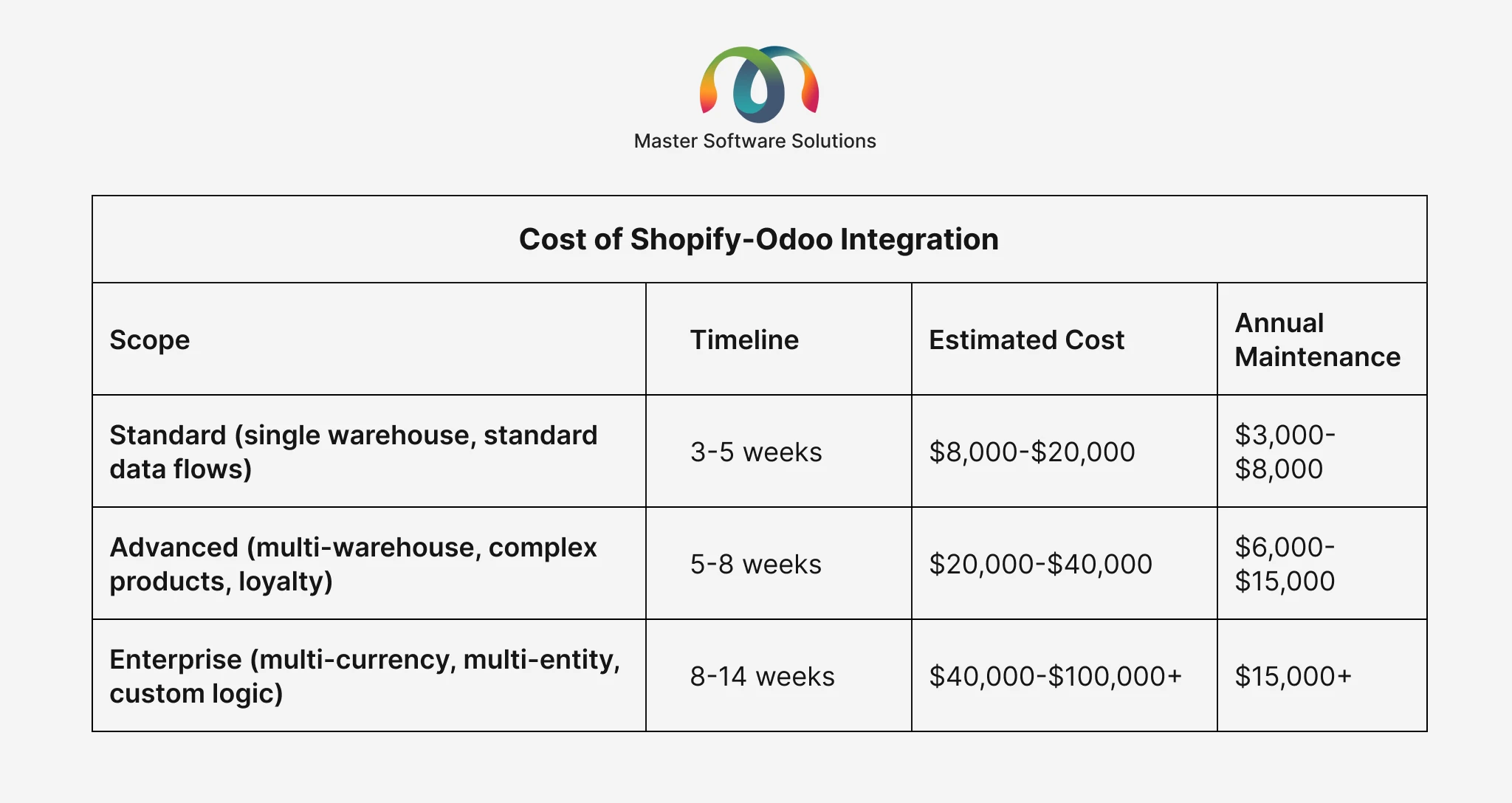 ravi garg, master software solutions, integration methods, native odoo-shopify connector, third-party middleware, custom api integration