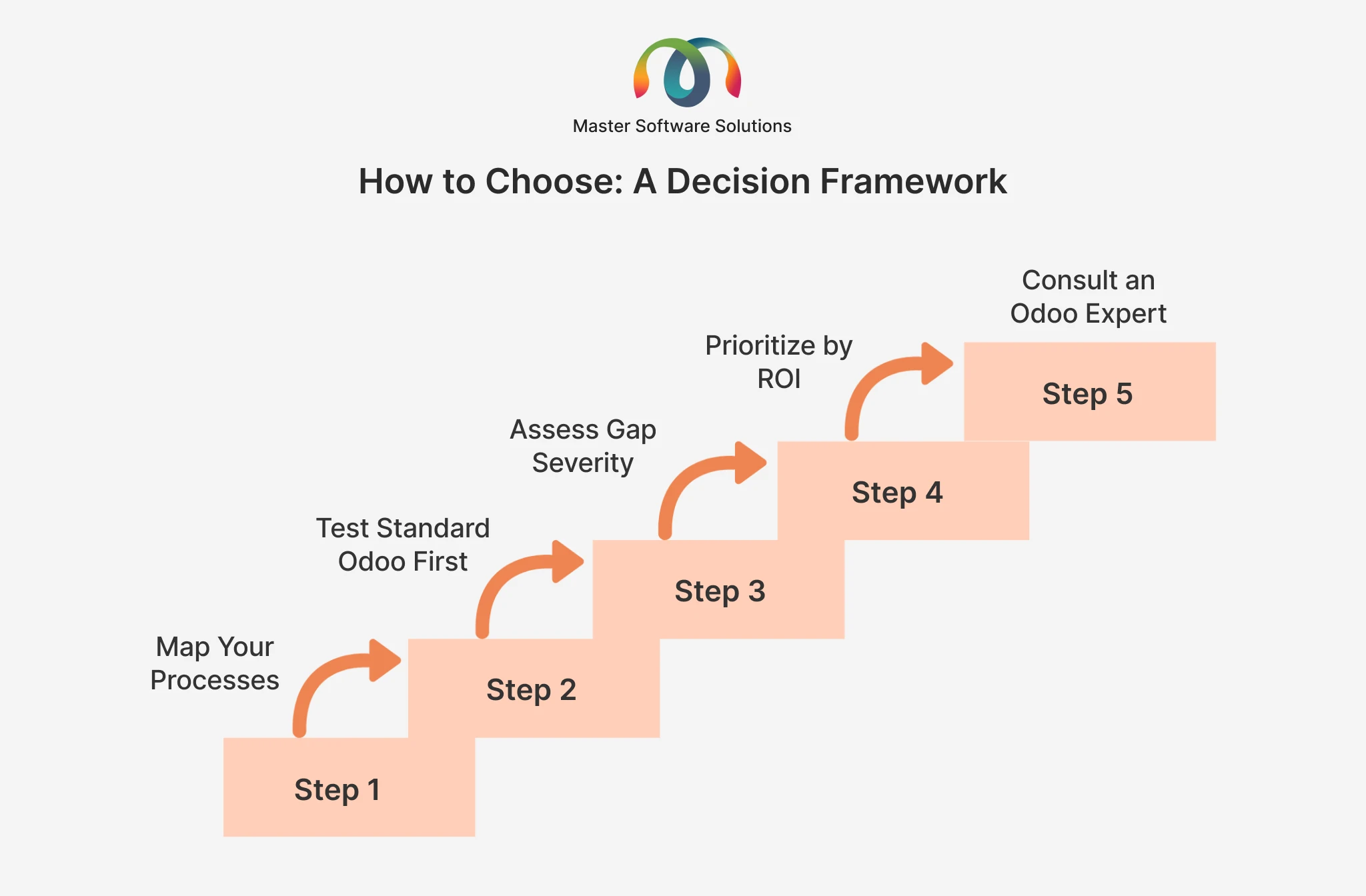 ravi garg, master software solutions, how to choose, out of the box, customized, map your processes, test standards, assess gap severity, priority by roi, odoo expert