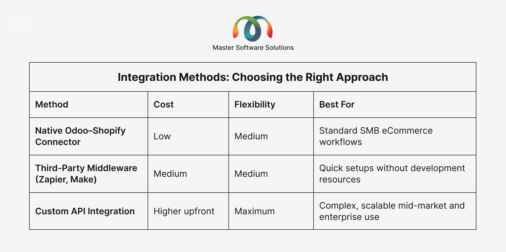 ravi garg, master software solutions, integration methods, native odoo-shopify connector, third-party middleware, custom api integration