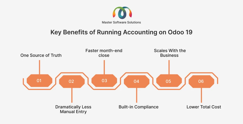 ravi garg, master software solutions, benefits, odoo 19 accounting, one source of truth, dramatically less manual entry, faster month-end close, built compliance, scale, total cost