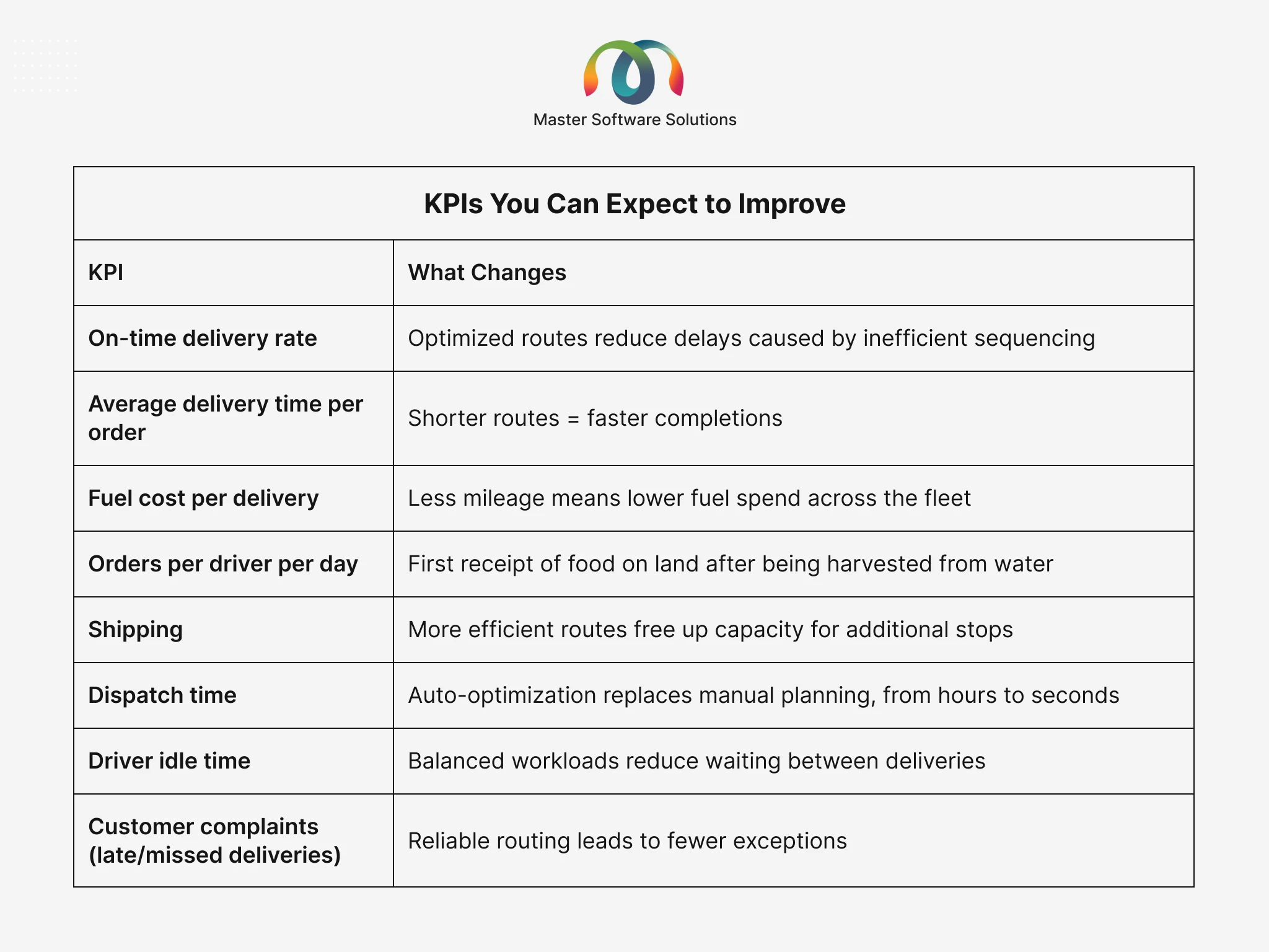 ravi garg, master software solutions, kpis, improvement, on-time delivery rate, average delivery time per order, fuel cost per day, dispatch time, driver idle time, customer complaints