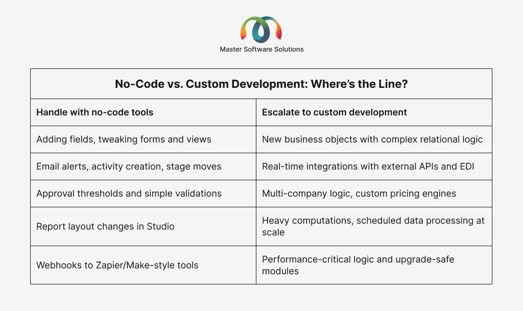 ravi garg, master software solutions, no code vs custom development, no code, custom development