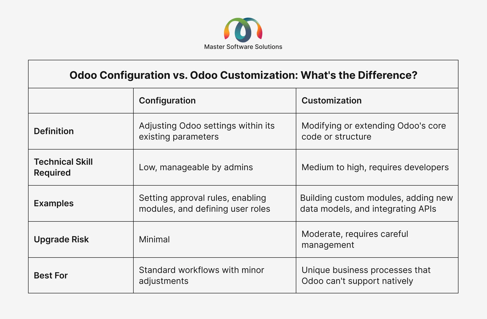 ravi garg, master software solutions, odoo configuration, odoo customization, difference