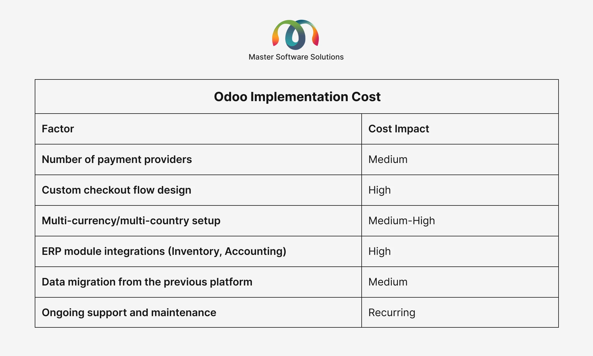 ravi garg, master software solutions, odoo implementaion, odoo implementation costs, payment providers, custom flow design, multi-currency, multi-companmy, erp module integration, data migration