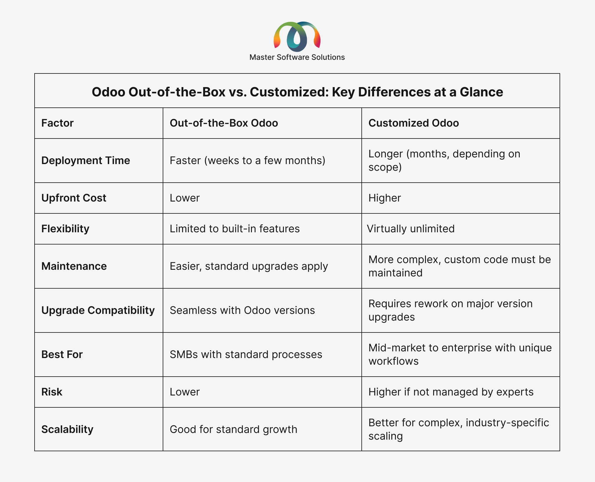 ravi garg, master software solutions, odoo out of the box, customized, key difference, deployment time, upfront cost, flexibility, maintenance, upgrade compatiblity, risk, scalability