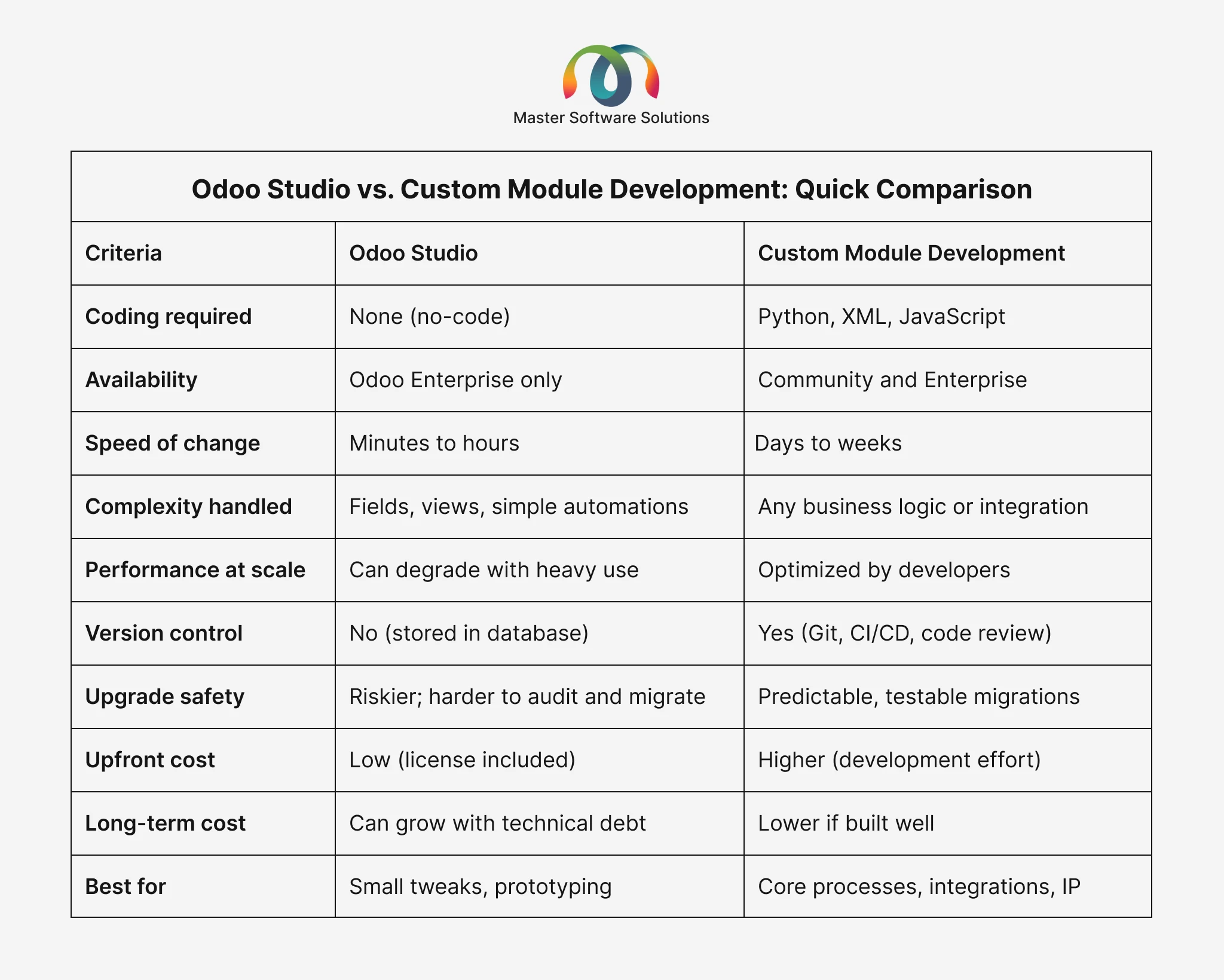 ravi garg, master software solutions, odoo studio, custom module development, coding requirement, availability, speed of change, complexity handled, performance at scale, version control, upgrade safety, upfront cost, long-term cost