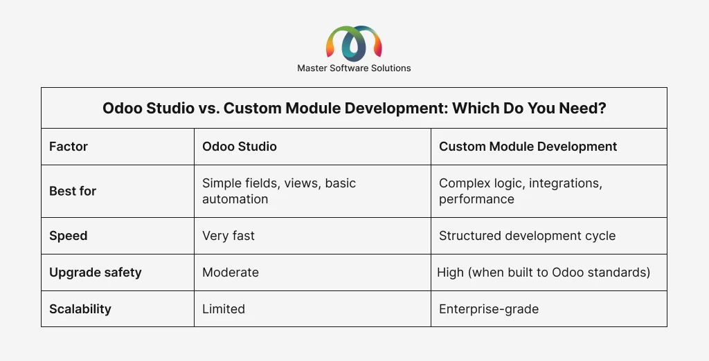 ravi garg, master software solutions, odoo studio, custom module development, speed, upgrade, scalability