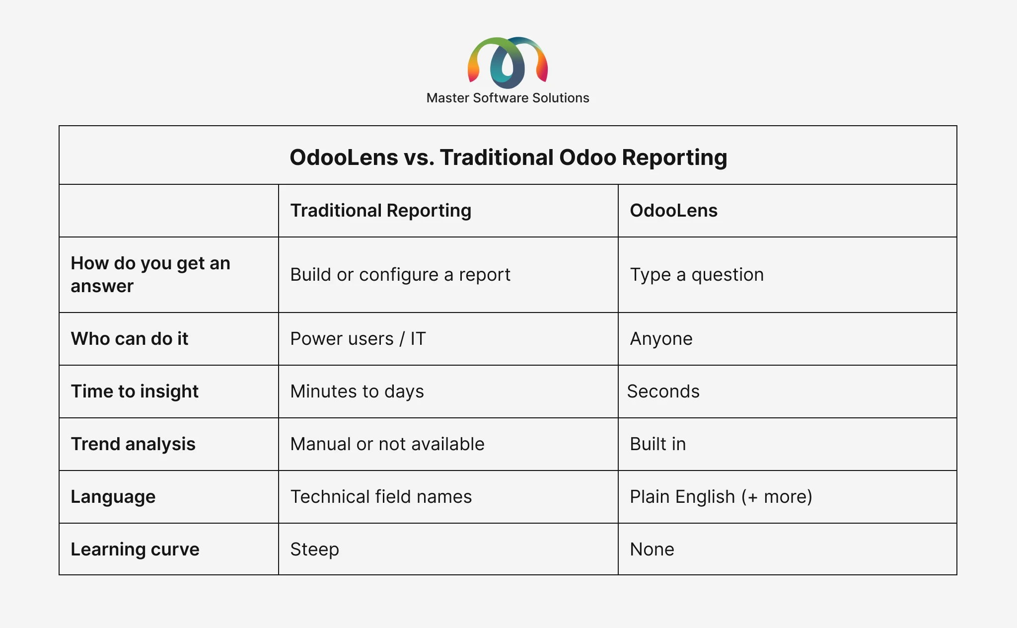 ravi garg, master software solutions, odoolens vs traditional odoo reporting, ho do you gent answers, who can do it, time to insight, trend analysis, language, learning curve