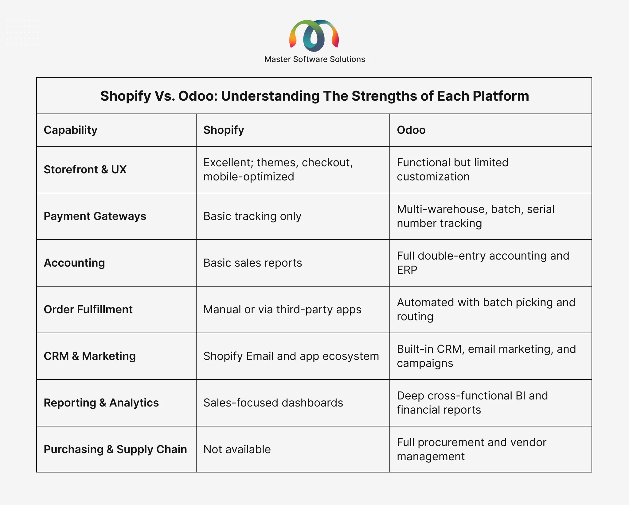 ravi garg, master software solutions, shopify, odoo, stregths, strontfront, ux, payment gateway, inventory management, accounting, order fulfillment, crm, marketing, reporting, analytics, purchasing, supply chain