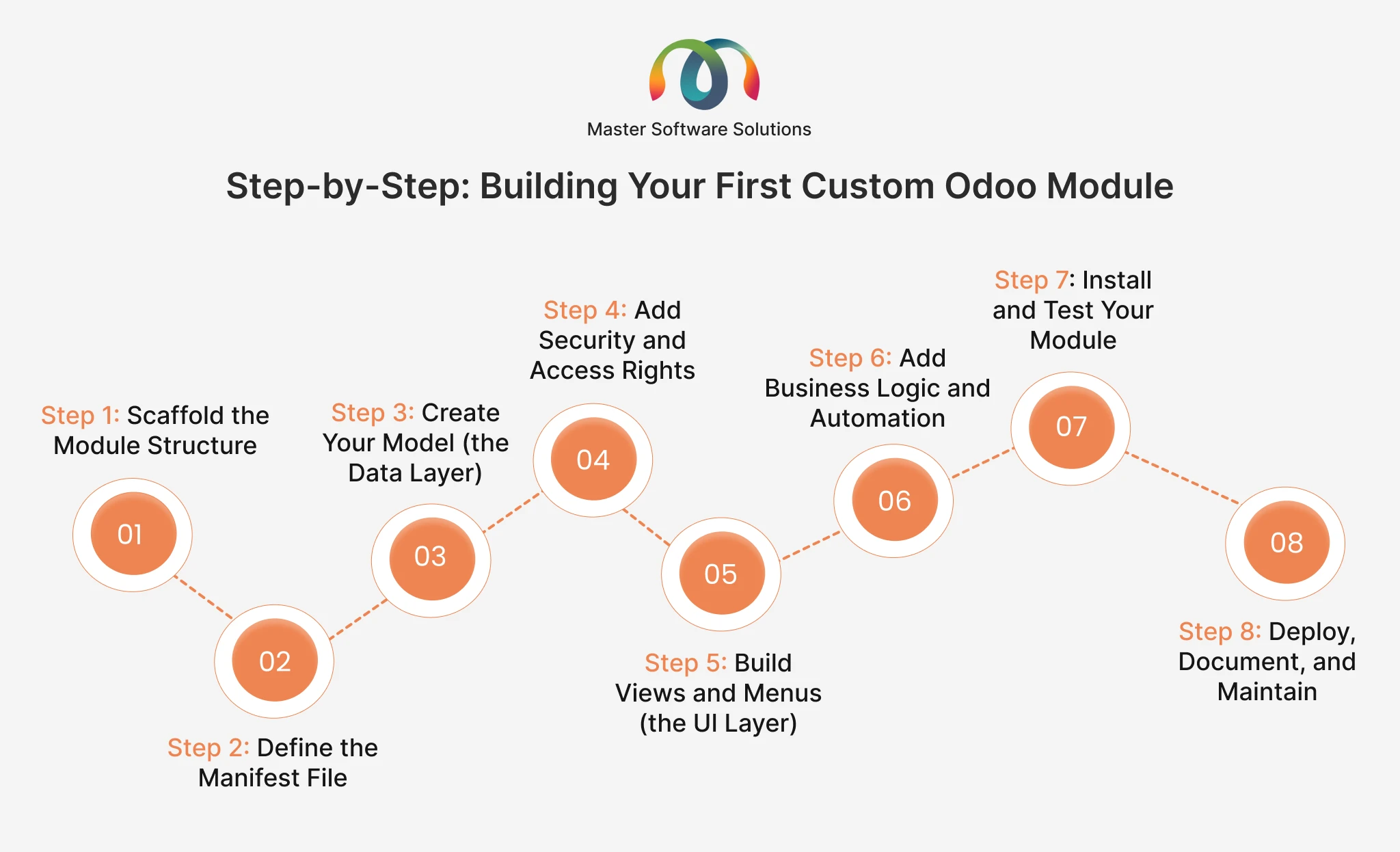 ravi garg, master software solutions, steps, custom odoo module development, scaffold module structure, manifest file, create model, security, rights, views, menus, business logic, automation, instal, test module, deploy, document, maintain