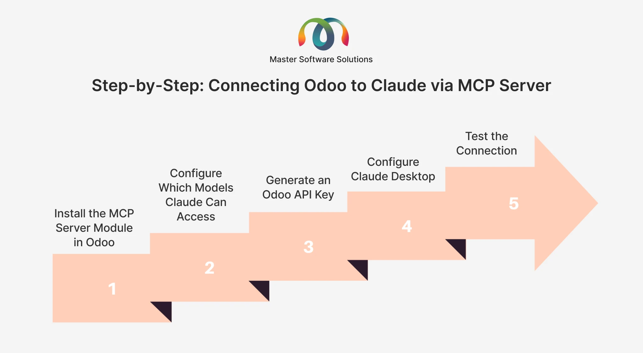 ravi garg, master software solutions, steps to connect odoo with claude, inctall mcp server module, confire model claude can access, generate odoo api key, claude desktop, test connection