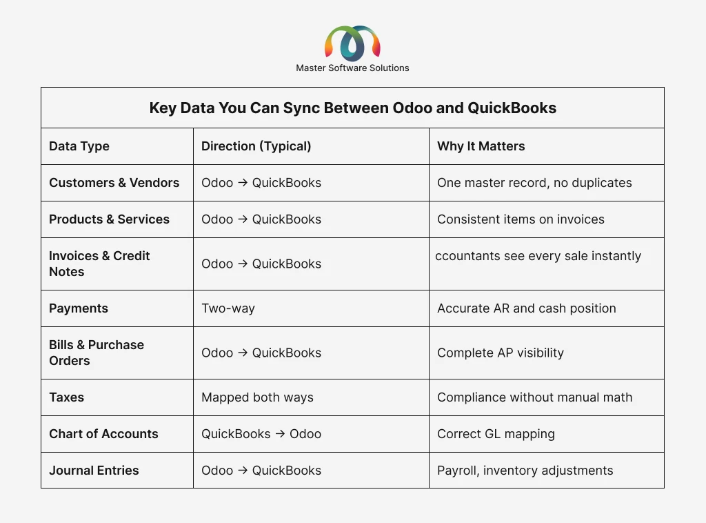 ravi garg, master software solutions, key data, odoo, quickbooks, customers, vendors, product, services, invocies, credit notes, payments, bills, purchase orders, taxes, charts of accounts, journal entries