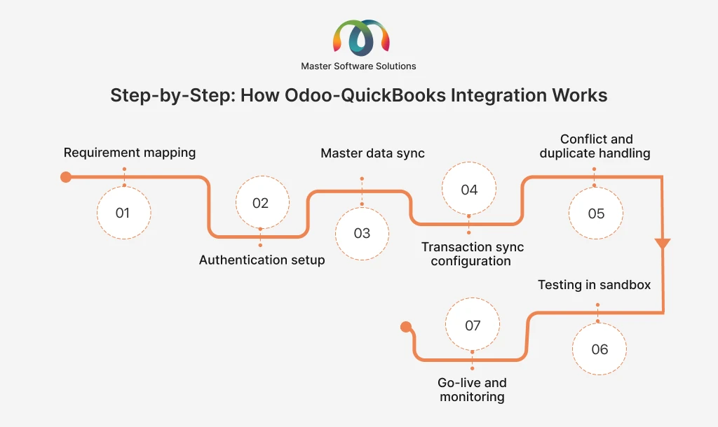 ravi garg, master software solutions, step-by-step, odoo quickbooks integration, requirement mapping, authentication setup, master data sync, transaction sync configuration, conflict, duplicate handling, sandbox testing, go live, monitoring