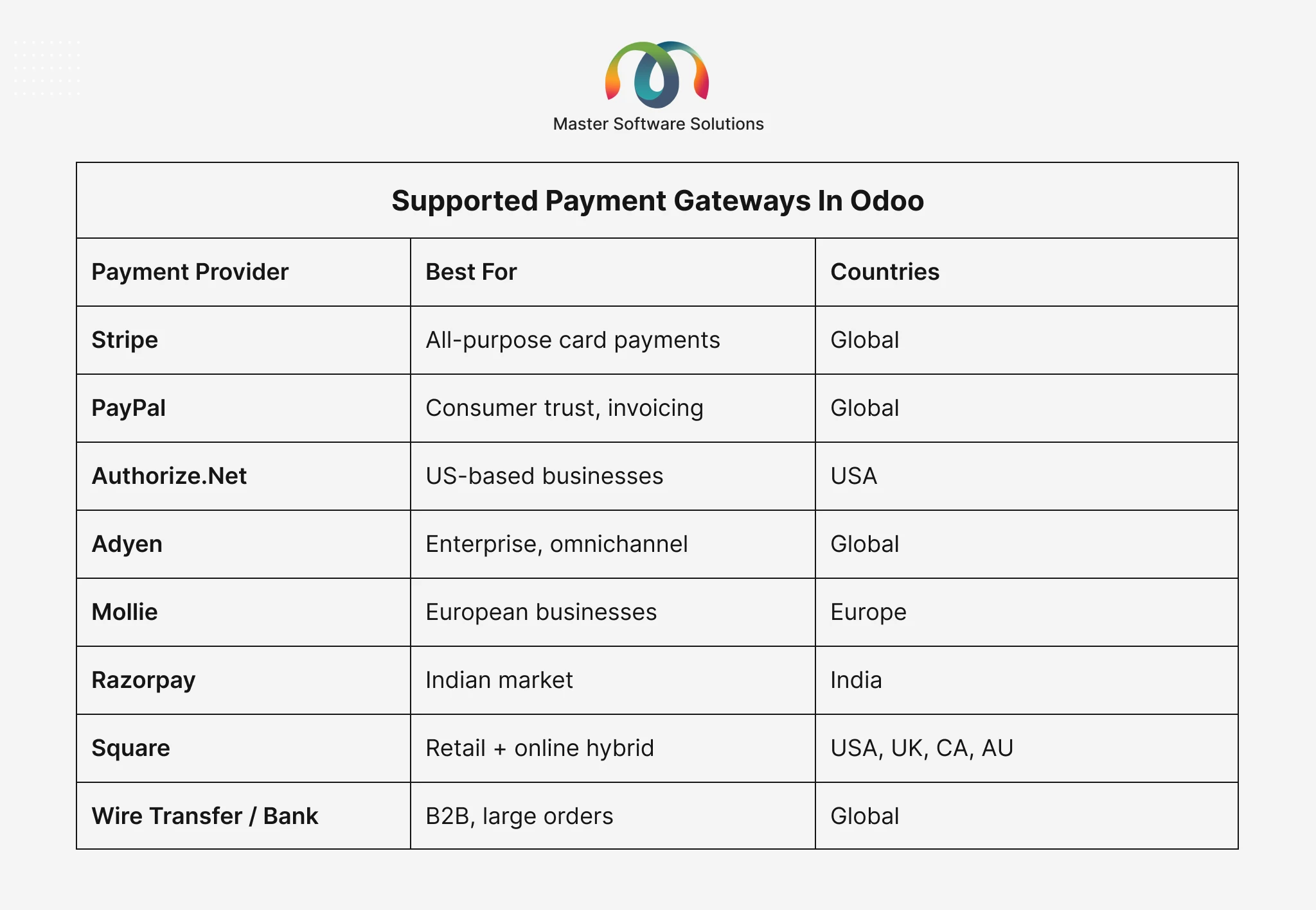 ravi garg, master software solutions, payment gateways in odoo, stripe, paypal, authorize.net, adyen, mollie, razorpay, square, wire transfer, bank