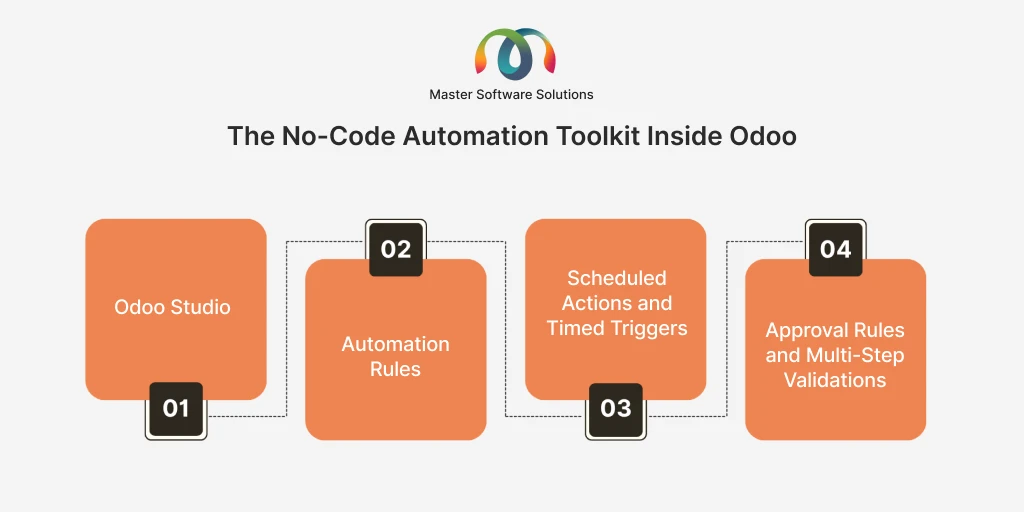 ravi garg, master software solutions, no code automation toolkit, odoo studio, automation rules, scheduled actions, timed triggers, approval rules, multi-step validations