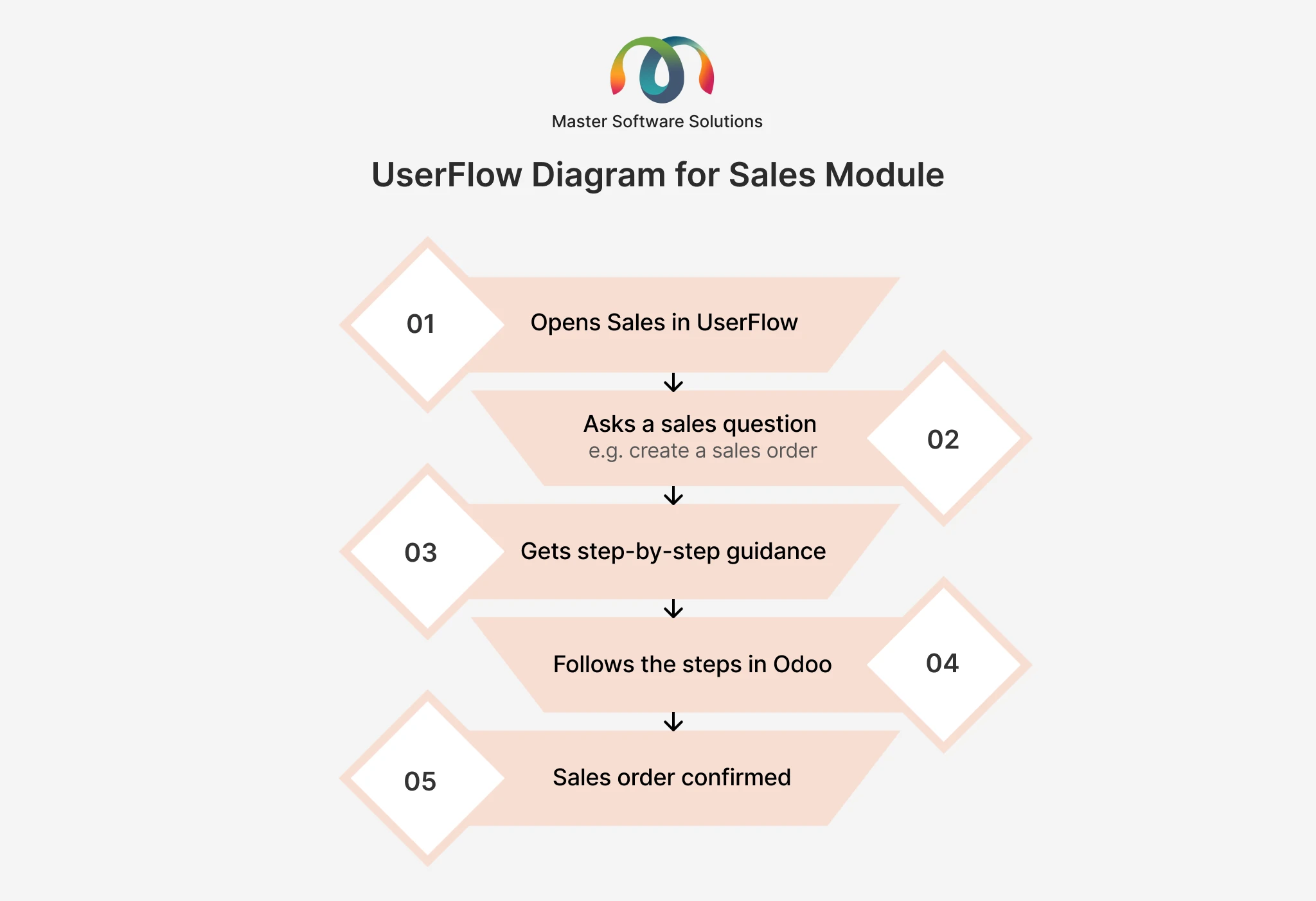 User flow diagram for the Odoo Sales module: open Sales, ask a sales question, get step-by-step guidance, follow the steps, sales order confirmed