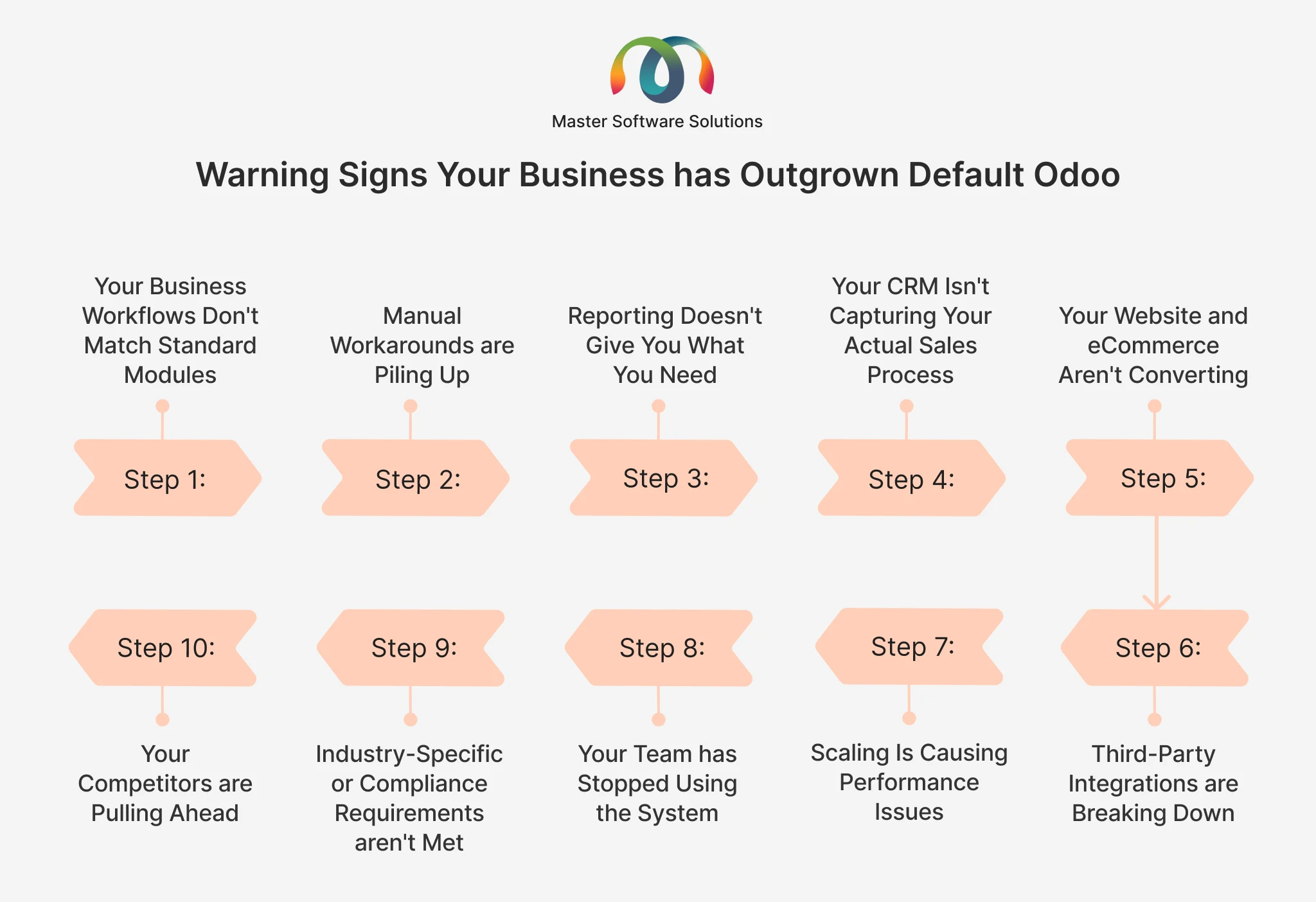 ravi garg, master software solutions, signs, workflow do not match standard modules, manual workflows, insufficient reporting, no sales process in crm, wesites or ecommerce not converting, third-party integration, scaling cause performance issues, team stopped using systom, industry specific, compliance, competitors