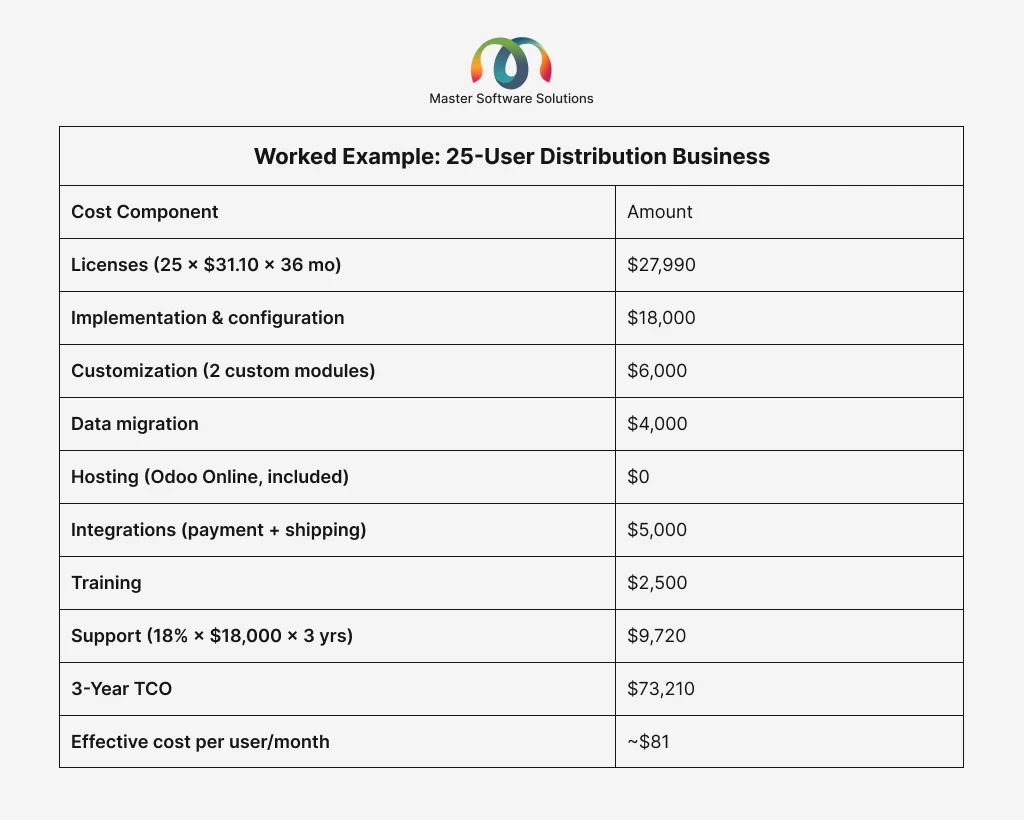 ravi garg, master software solutions, user distribution business, licenses, implementation, configuration, customization, data migration, data migration, hosting, integrations, training, support, effective cost per user
